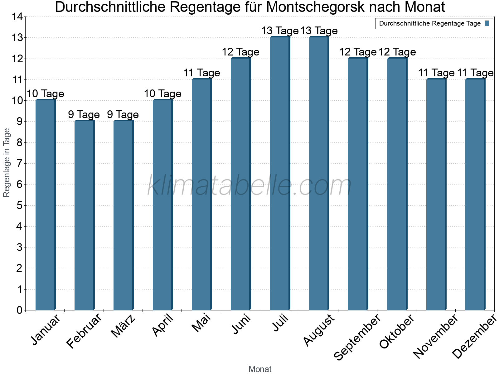 Monatliche Durchschnittswerte der Regentage im Jahresverlauf. Montschegorsk.