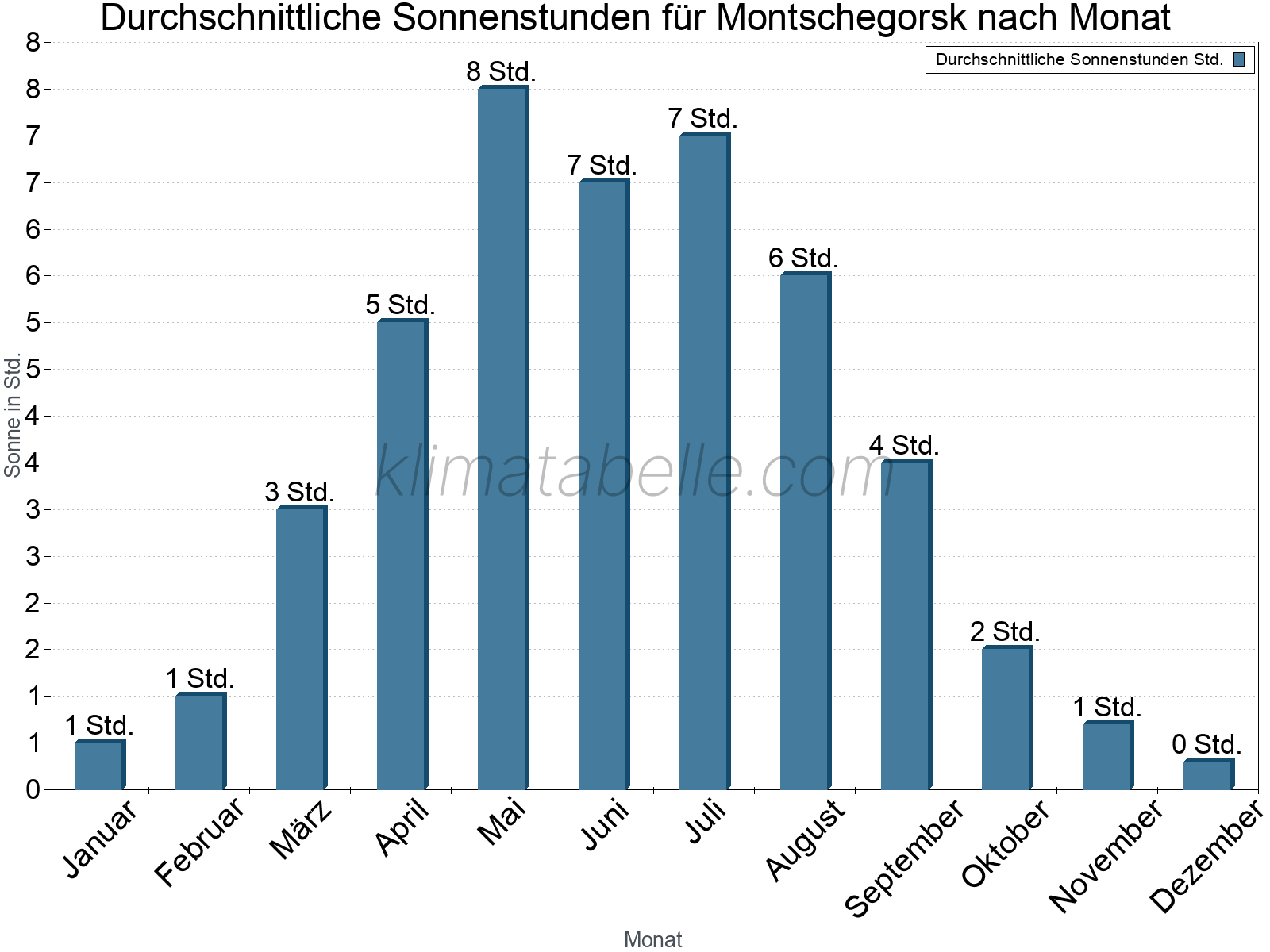 Monatliche Durchschnittswerte der täglichen Sonnenstunden im Jahresverlauf. Montschegorsk.