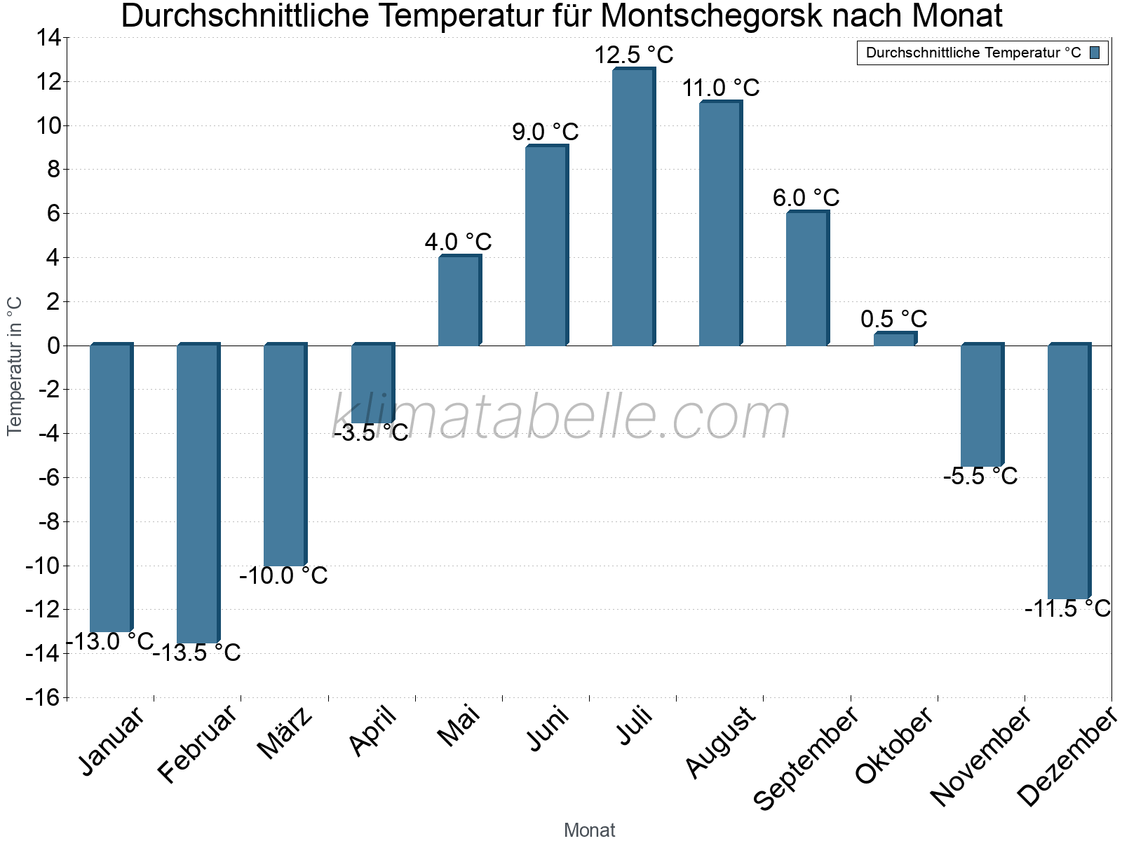 Jahresverlauf der gemittelten Temperatur je Monat. Montschegorsk.