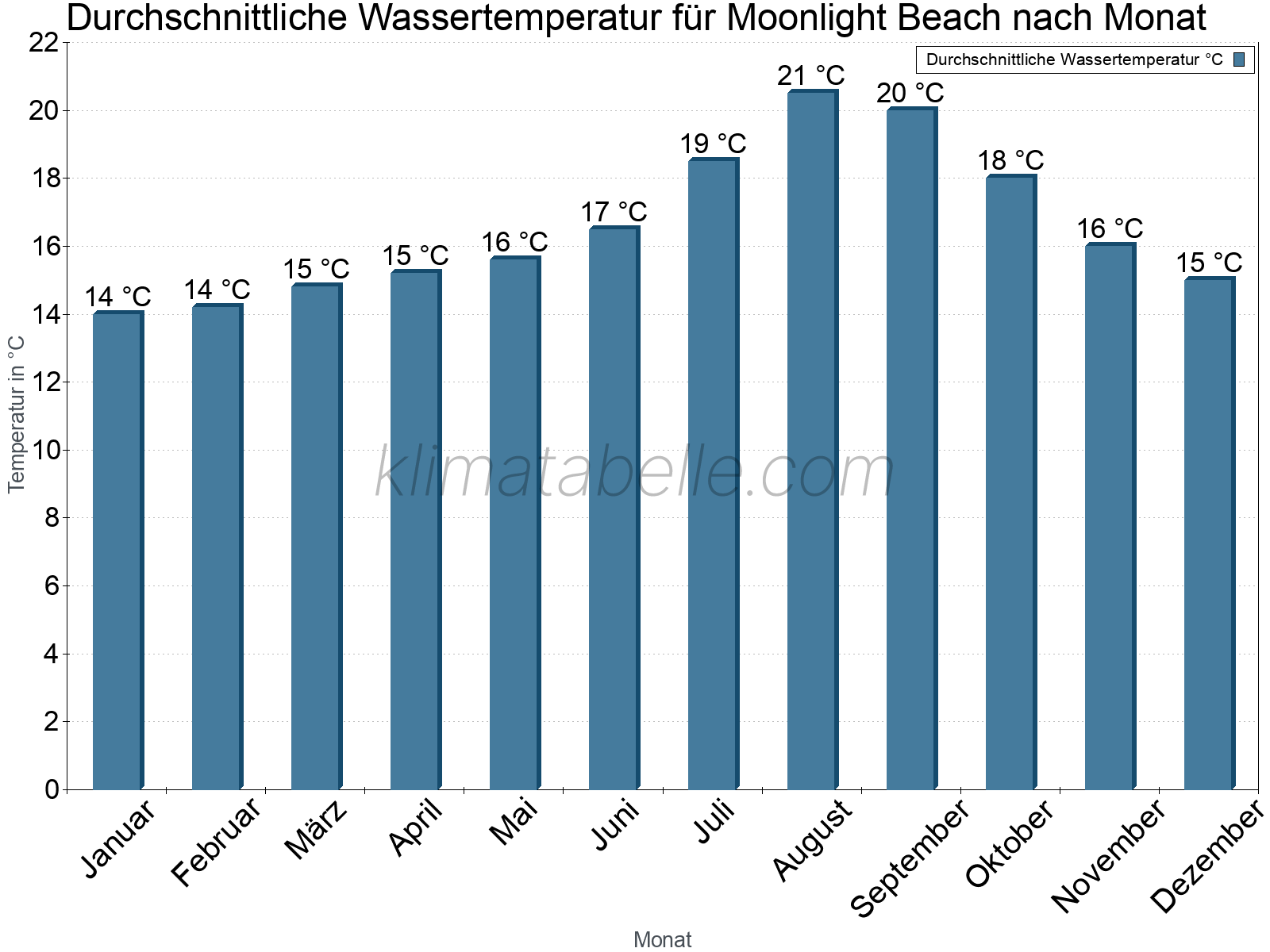 Monatliche Durchschnittstemperaturen des Wassers über das Jahr. Moonlight Beach.
