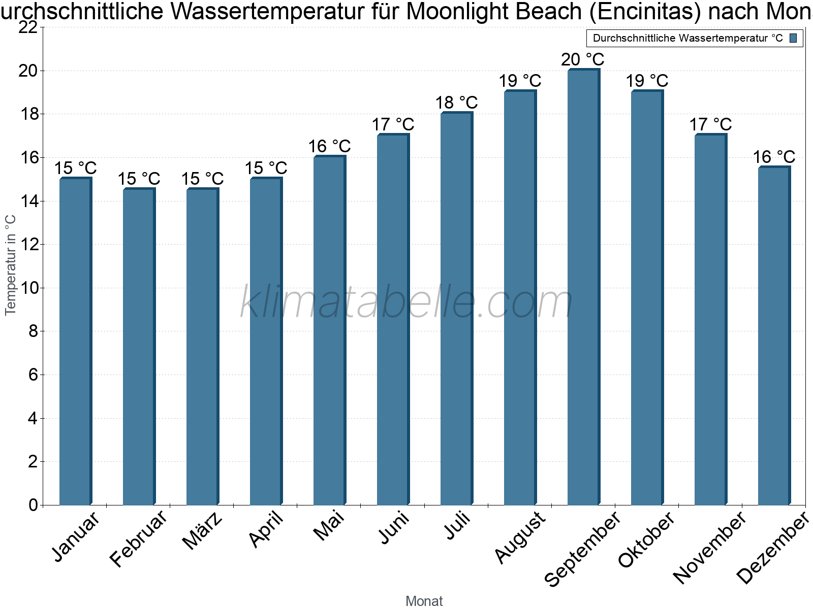 Monatliche Durchschnittstemperaturen des Wassers über das Jahr. Moonlight Beach (Encinitas).
