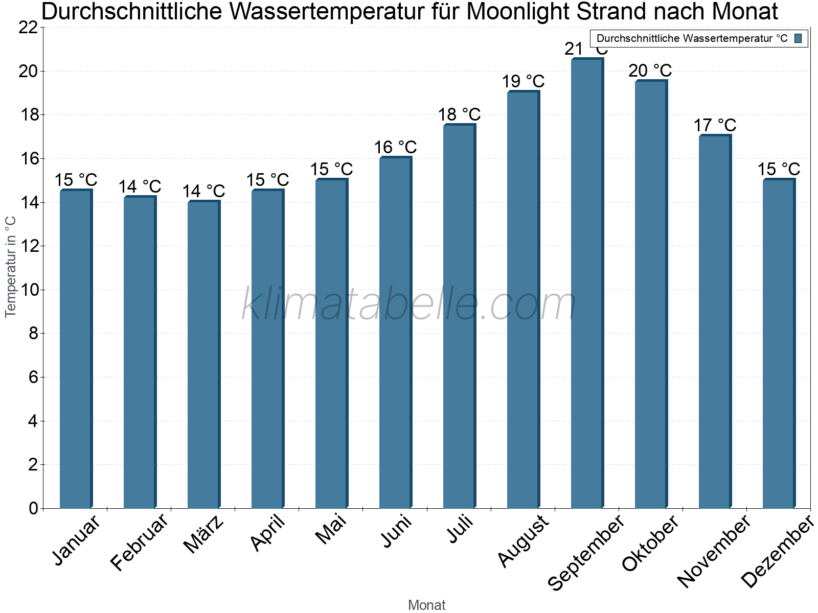 Monatliche Durchschnittstemperaturen des Wassers über das Jahr. Moonlight Strand.