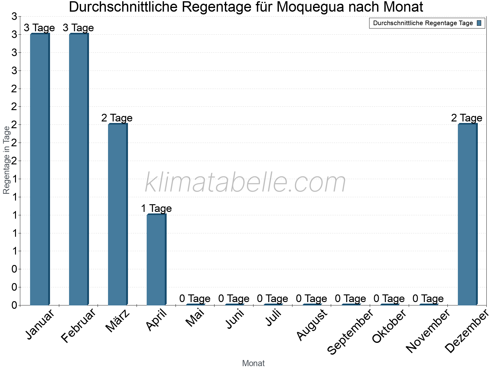 Monatliche Durchschnittswerte der Regentage im Jahresverlauf. Moquegua.