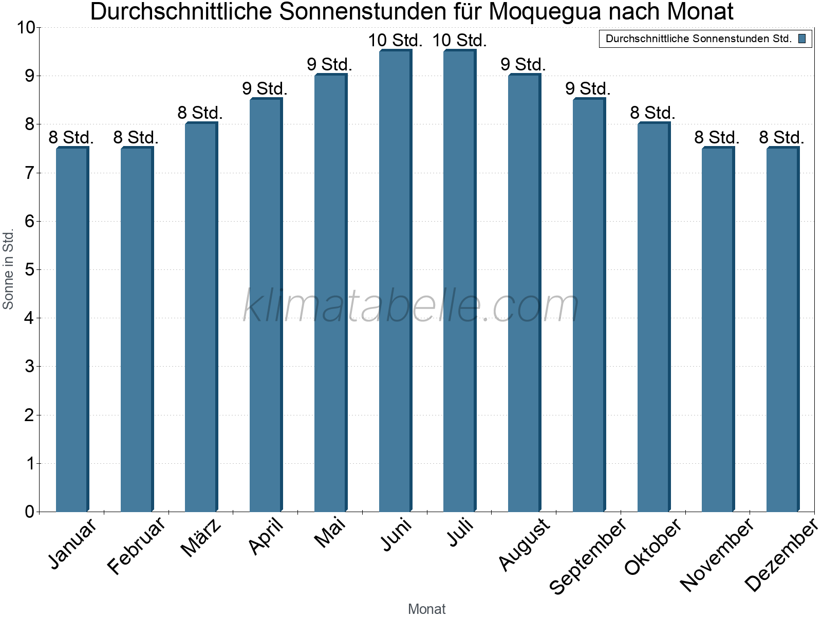 Monatliche Durchschnittswerte der täglichen Sonnenstunden im Jahresverlauf. Moquegua.
