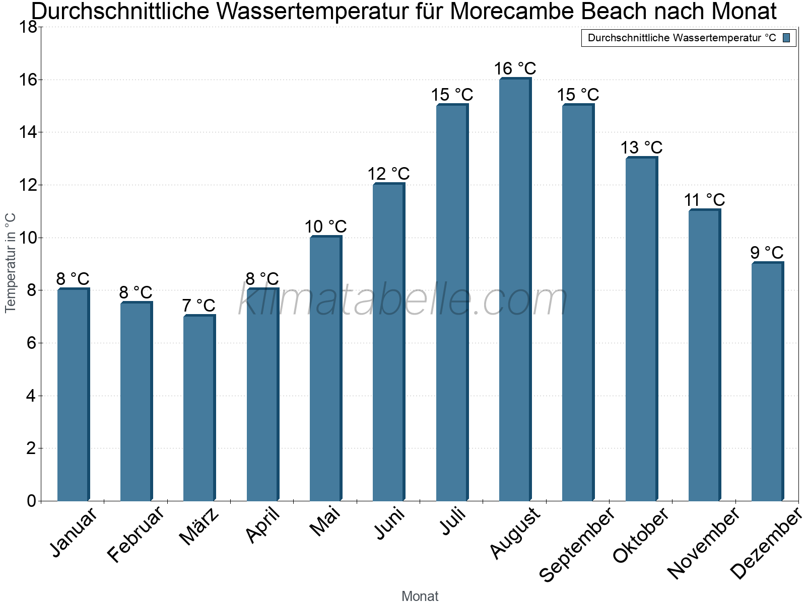 Monatliche Durchschnittstemperaturen des Wassers über das Jahr. Morecambe Beach.