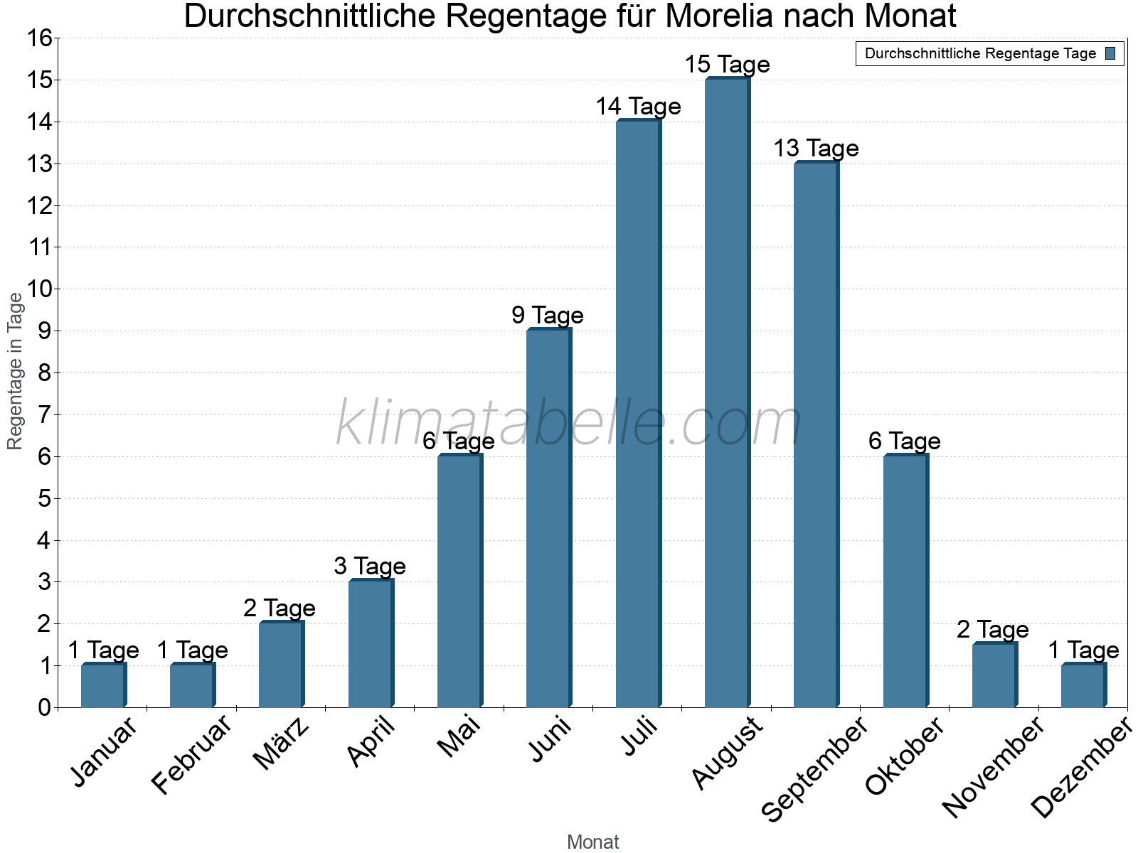 Monatliche Durchschnittswerte der Regentage im Jahresverlauf. Morelia.