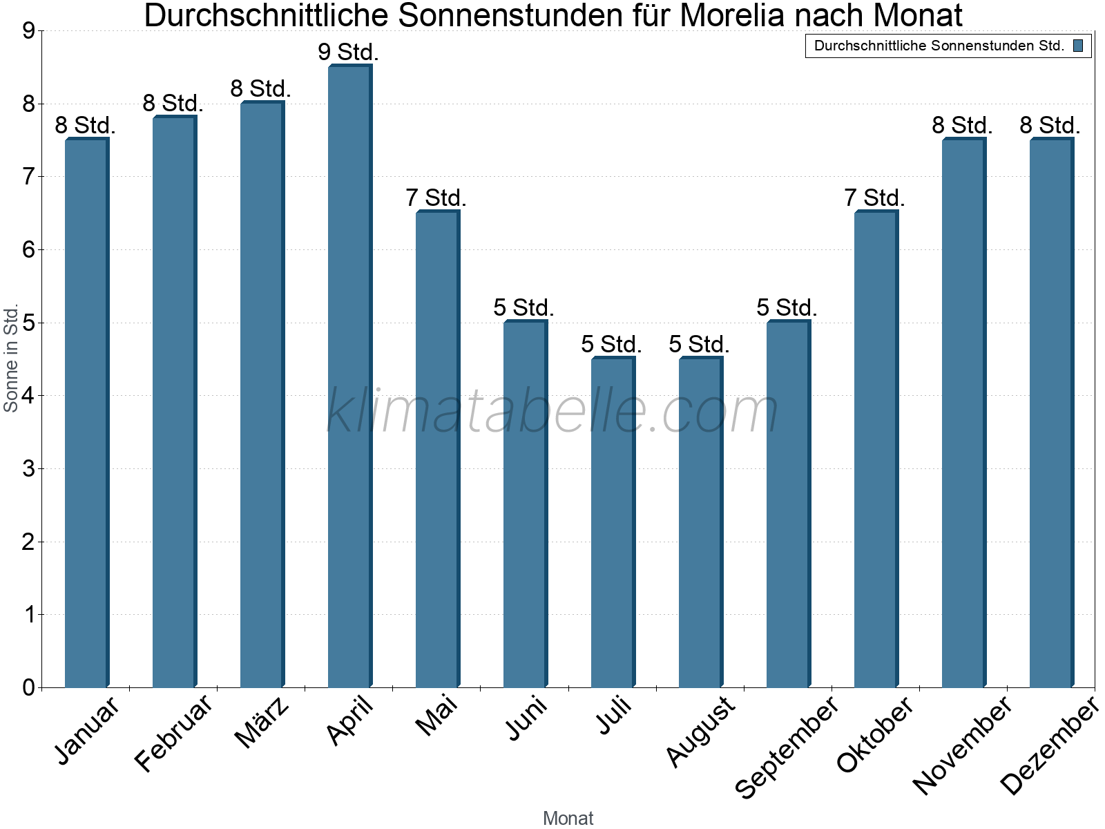 Monatliche Durchschnittswerte der täglichen Sonnenstunden im Jahresverlauf. Morelia.