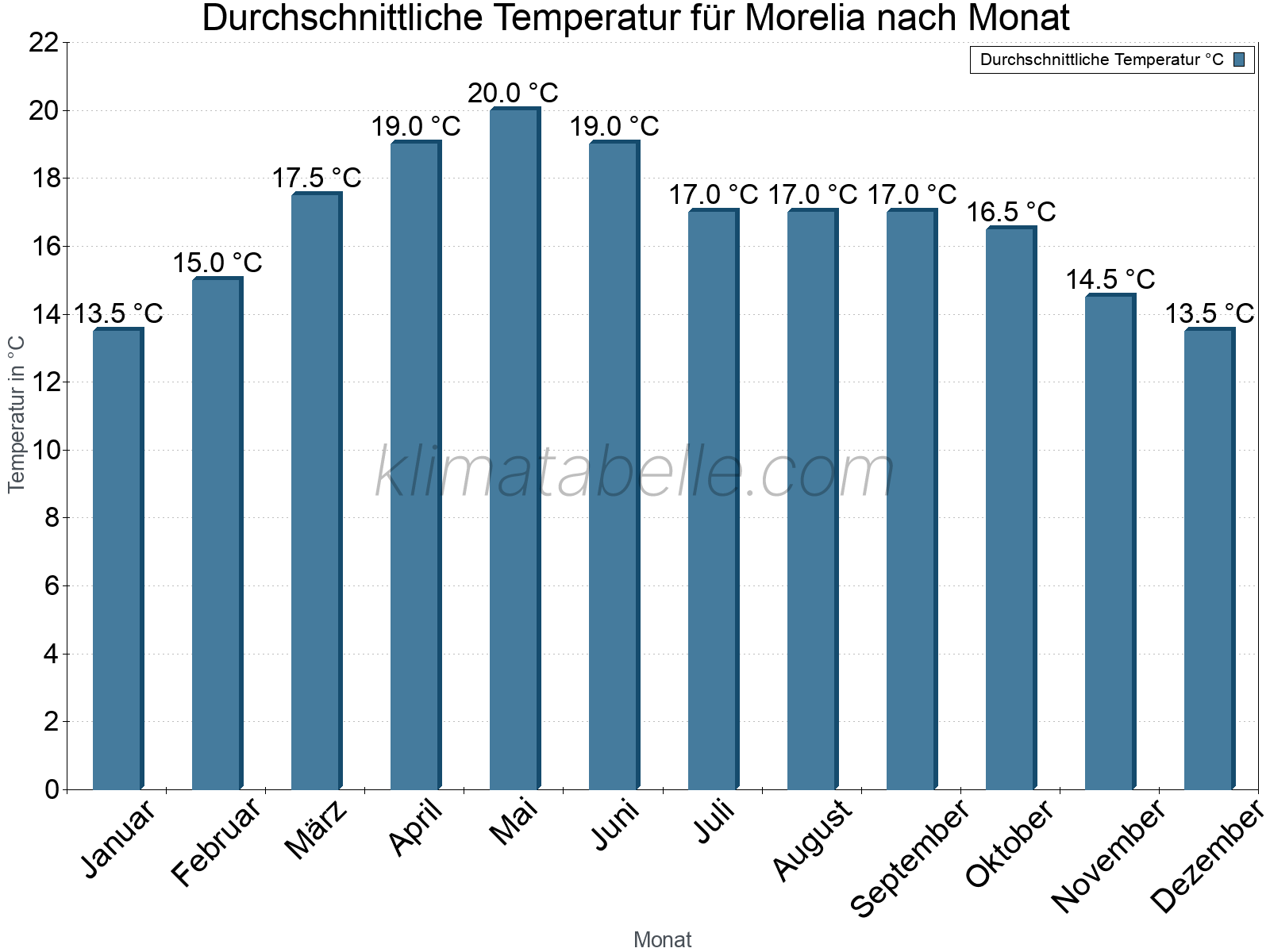 Jahresverlauf der gemittelten Temperatur je Monat. Morelia.