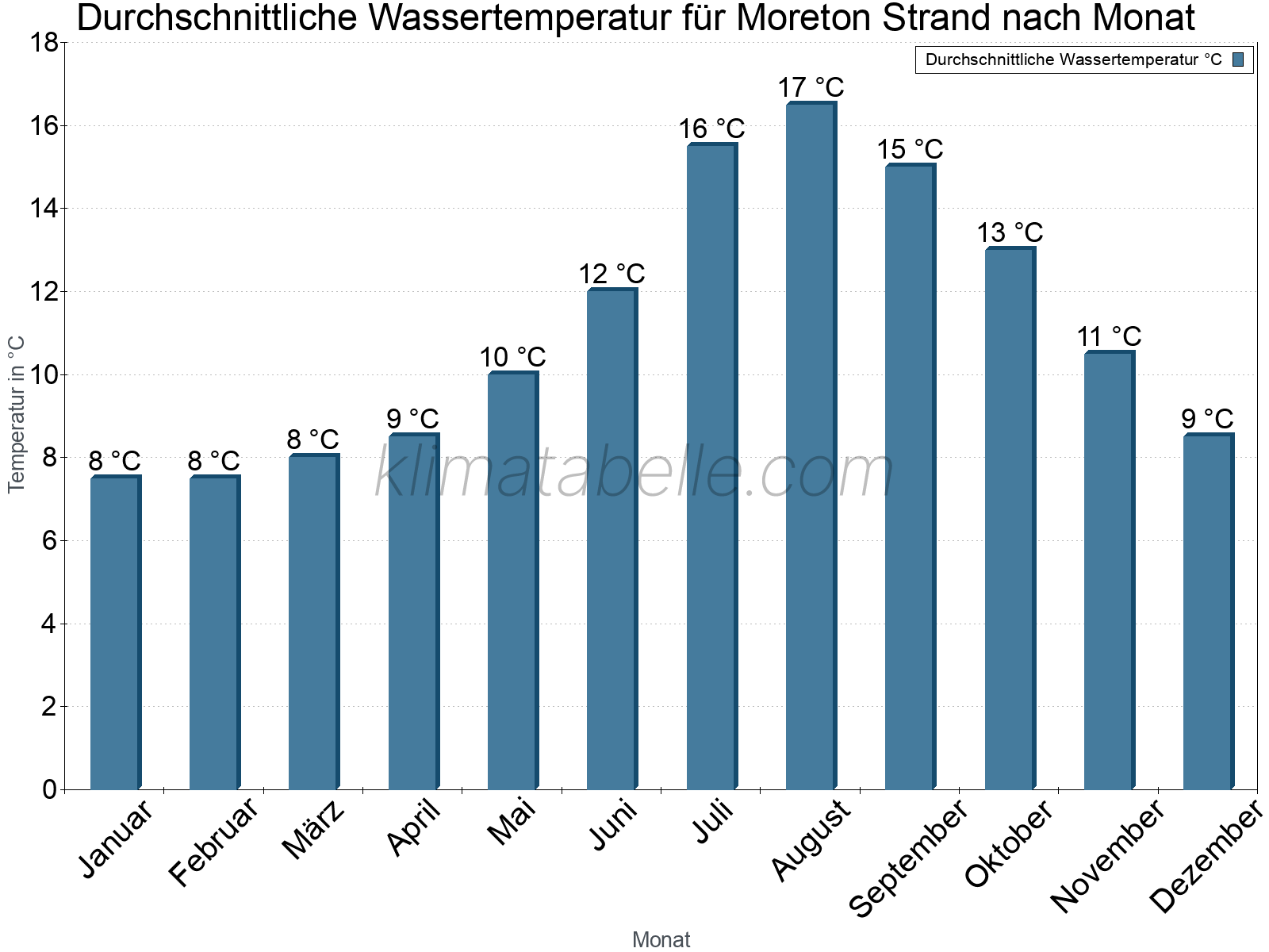 Monatliche Durchschnittstemperaturen des Wassers über das Jahr. Moreton Strand.