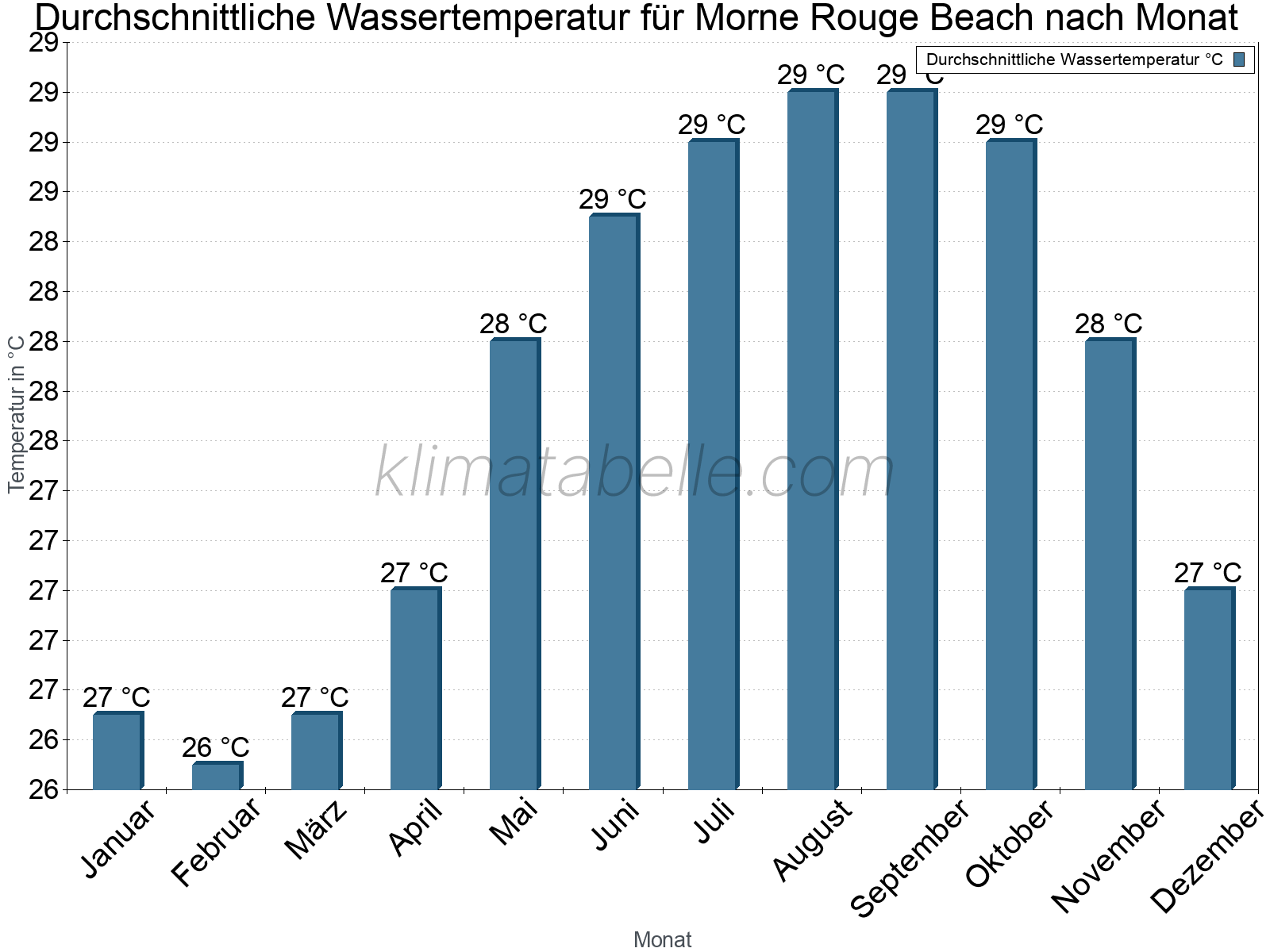 Monatliche Durchschnittstemperaturen des Wassers über das Jahr. Morne Rouge Beach.