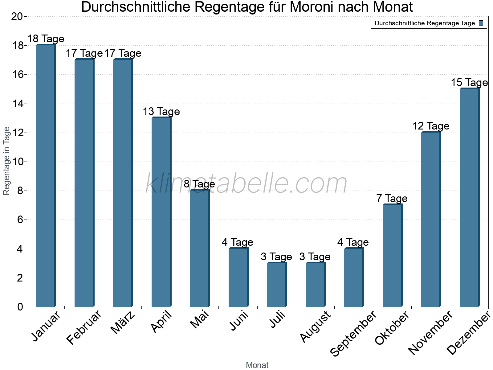 Monatliche Durchschnittswerte der Regentage im Jahresverlauf. Moroni.