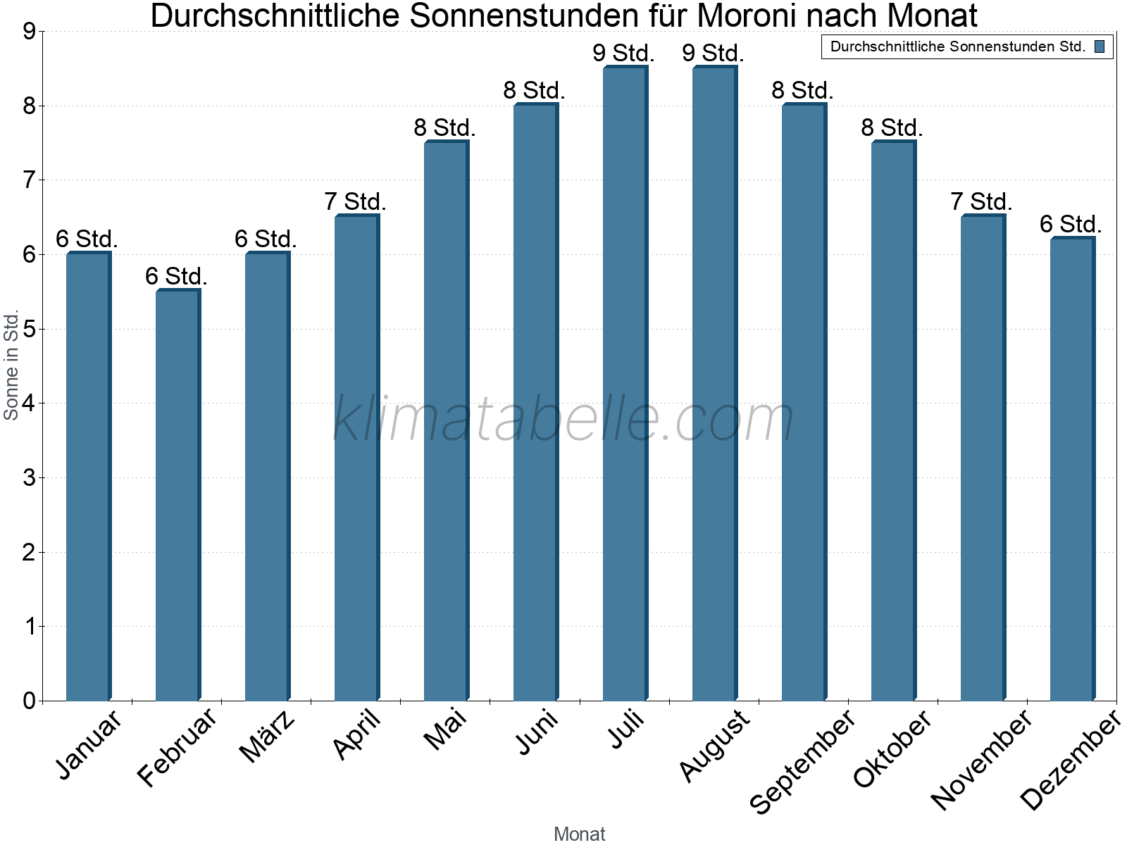 Monatliche Durchschnittswerte der täglichen Sonnenstunden im Jahresverlauf. Moroni.