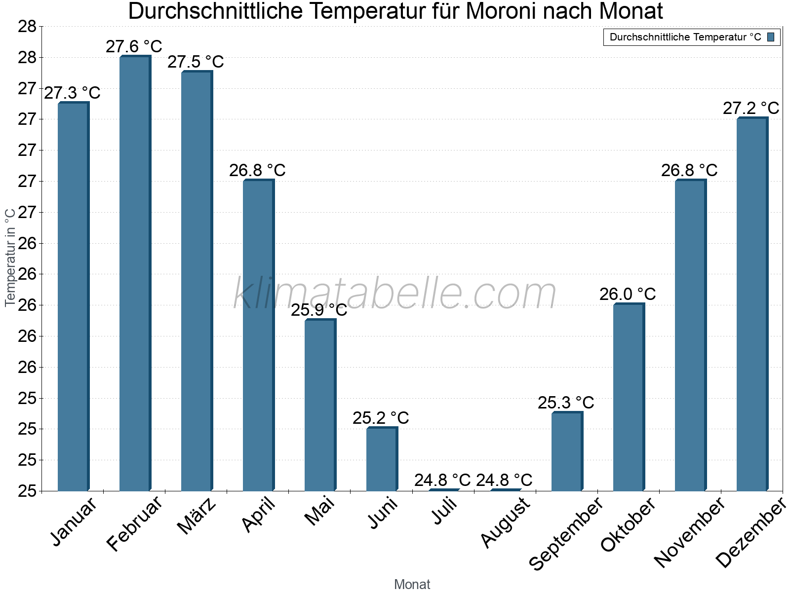Jahresverlauf der gemittelten Temperatur je Monat. Moroni.