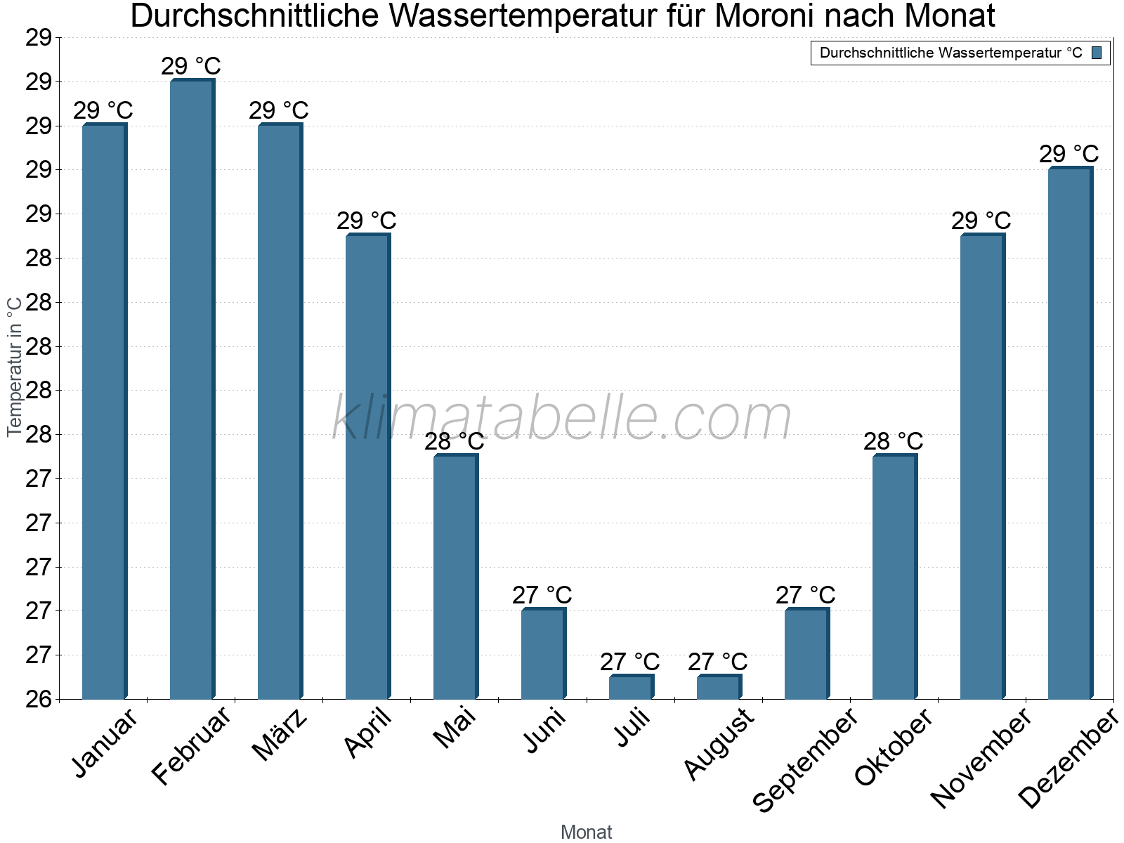 Monatliche Durchschnittstemperaturen des Wassers über das Jahr. Moroni.