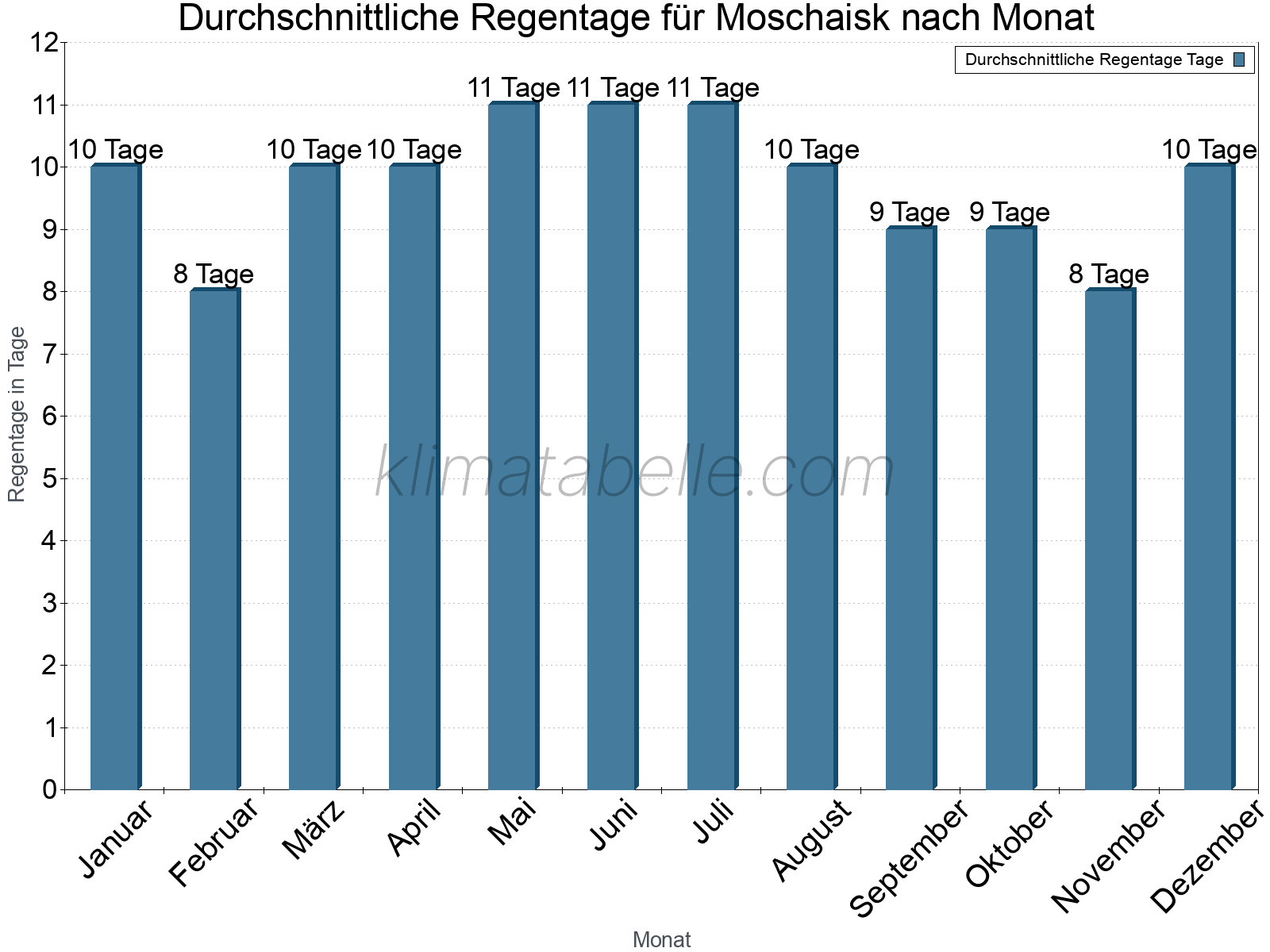 Monatliche Durchschnittswerte der Regentage im Jahresverlauf. Moschaisk.