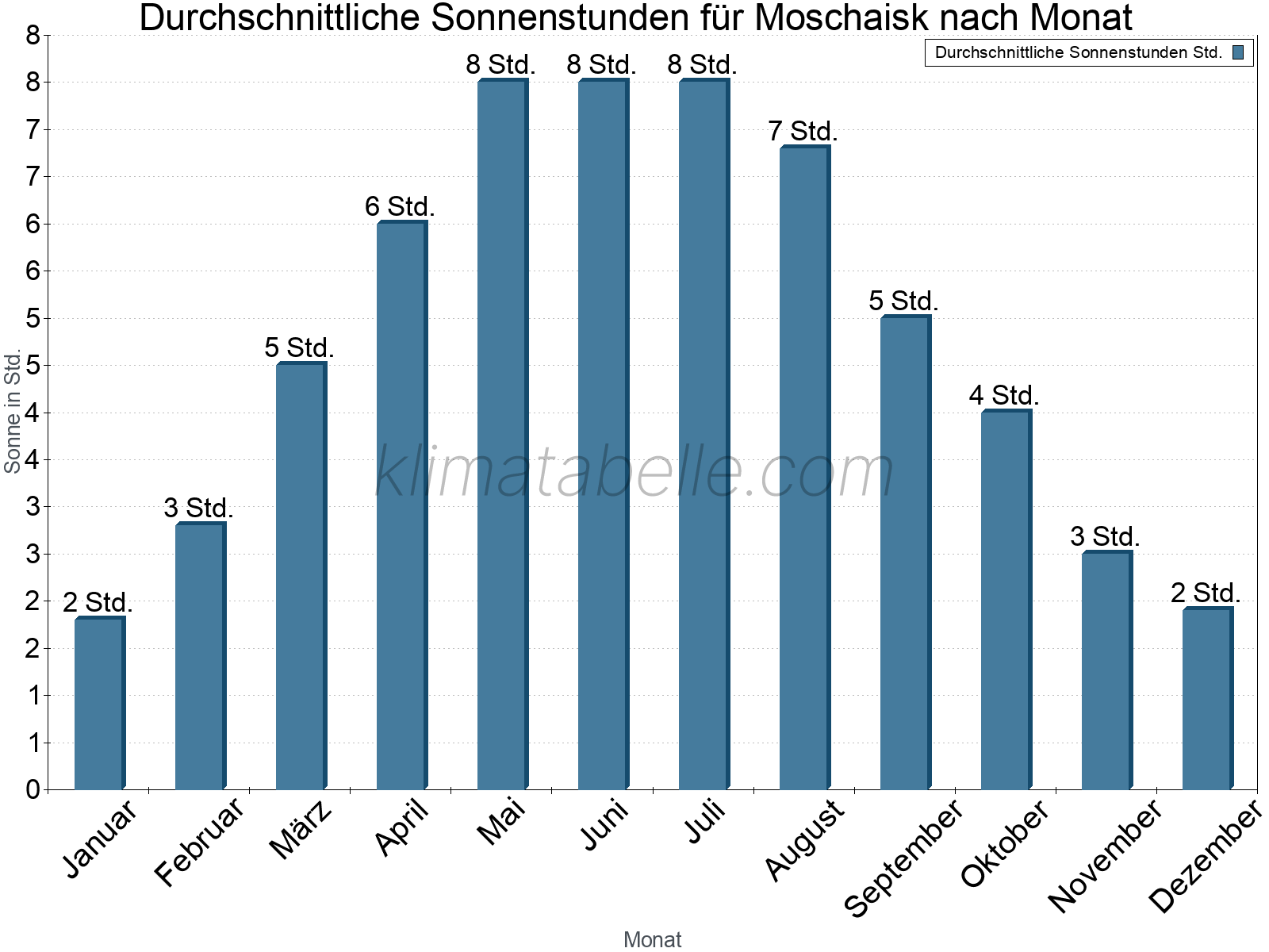Monatliche Durchschnittswerte der täglichen Sonnenstunden im Jahresverlauf. Moschaisk.