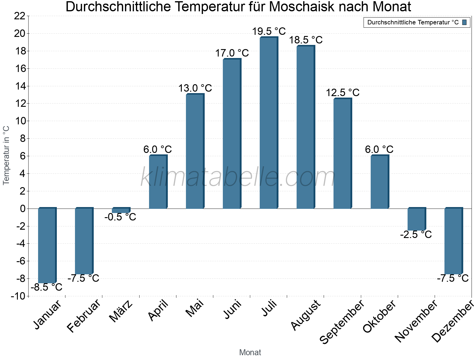Jahresverlauf der gemittelten Temperatur je Monat. Moschaisk.