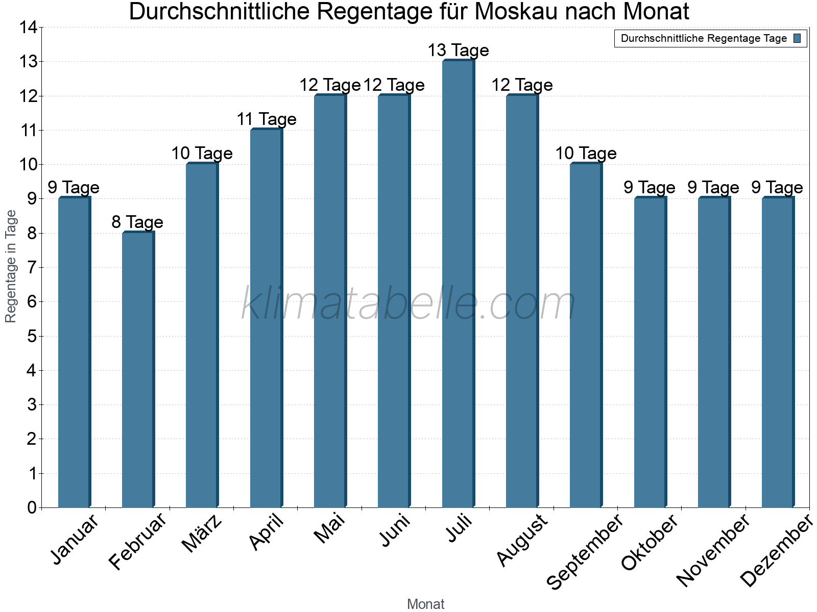 Monatliche Durchschnittswerte der Regentage im Jahresverlauf. Moskau.