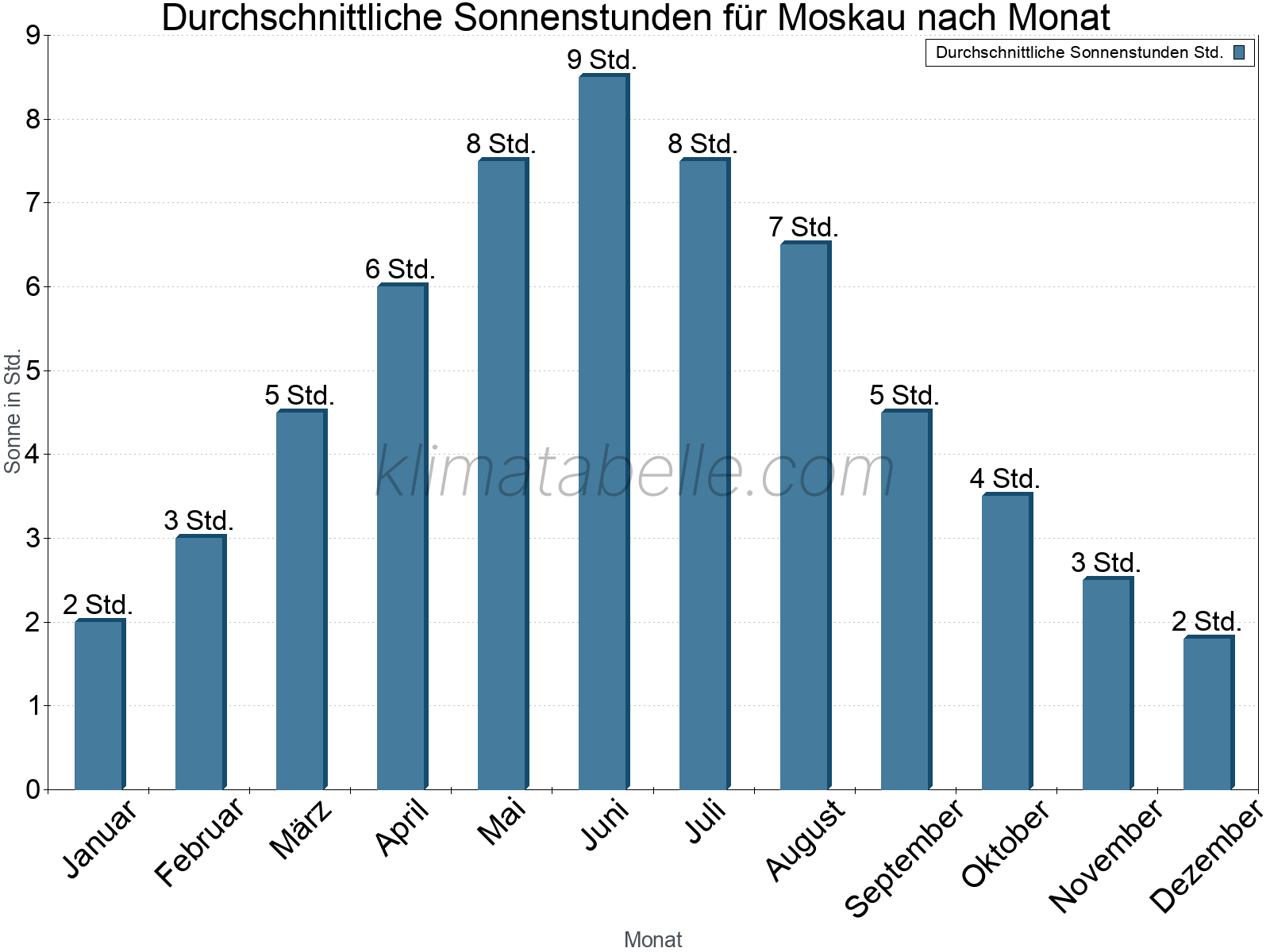 Monatliche Durchschnittswerte der täglichen Sonnenstunden im Jahresverlauf. Moskau.