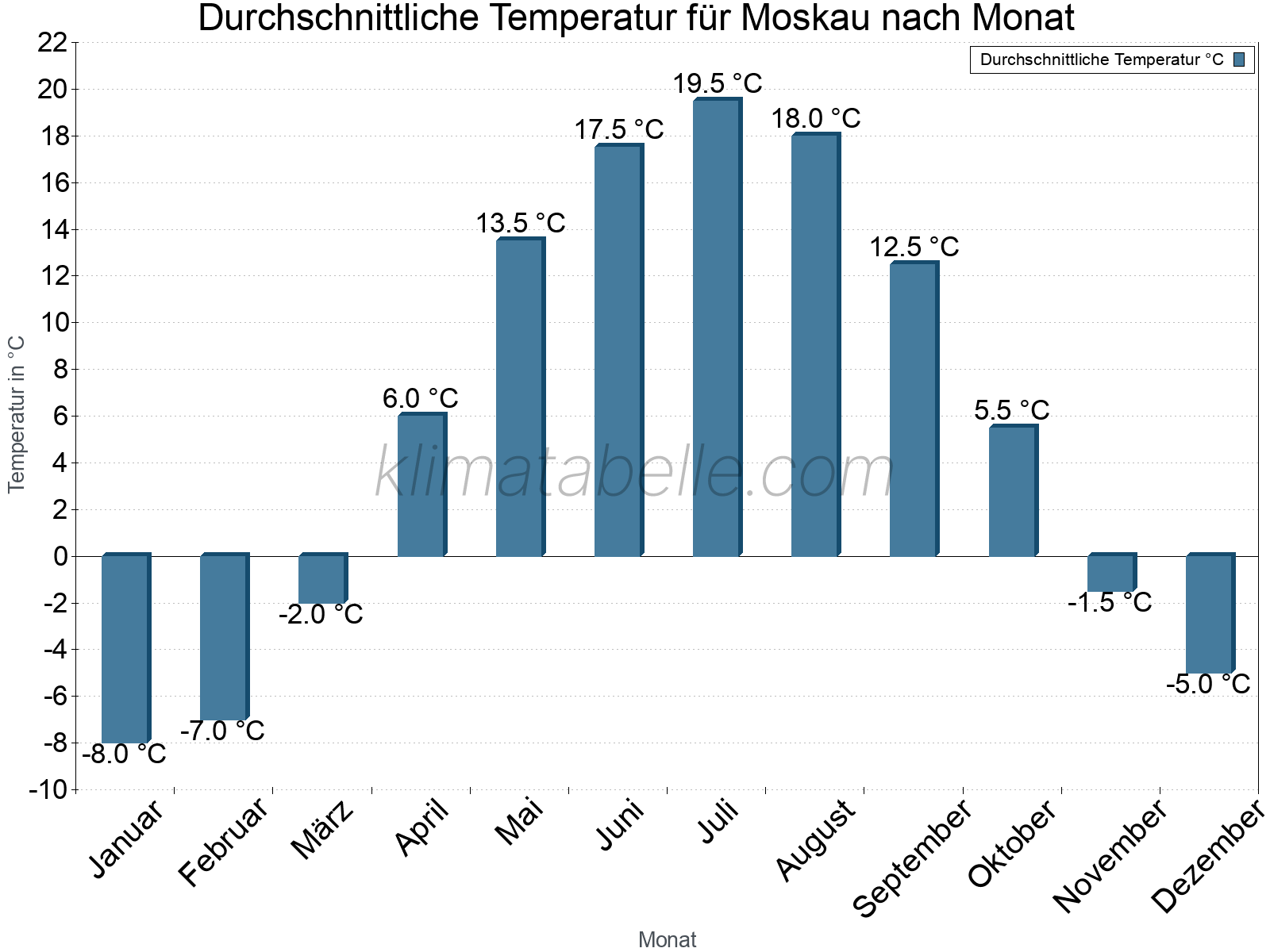 Jahresverlauf der gemittelten Temperatur je Monat. Moskau.