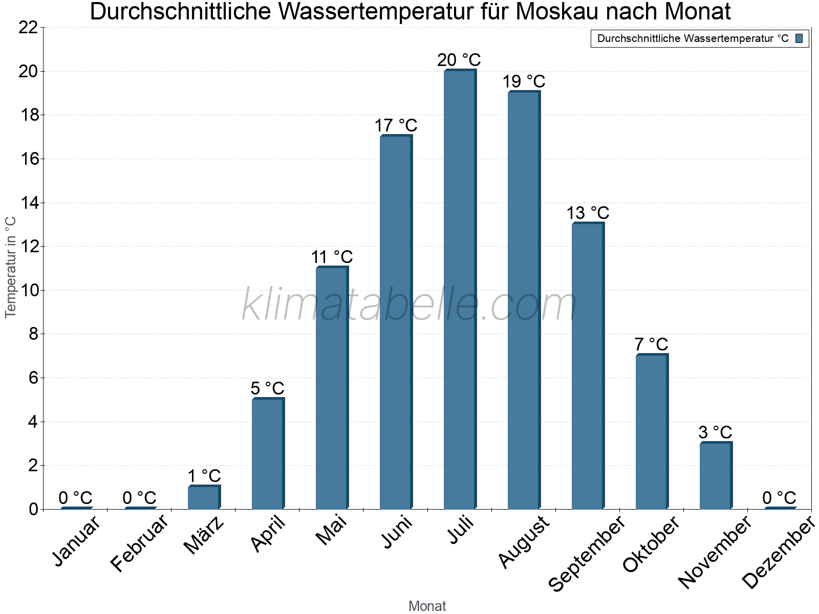 Monatliche Durchschnittstemperaturen des Wassers über das Jahr. Moskau.