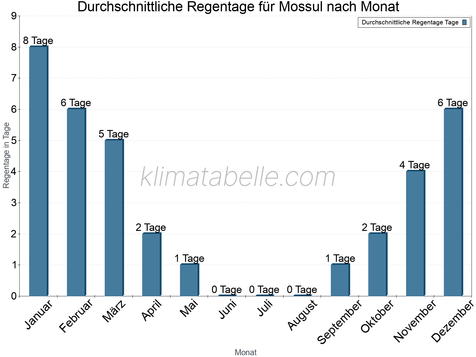 Monatliche Durchschnittswerte der Regentage im Jahresverlauf. Mossul.