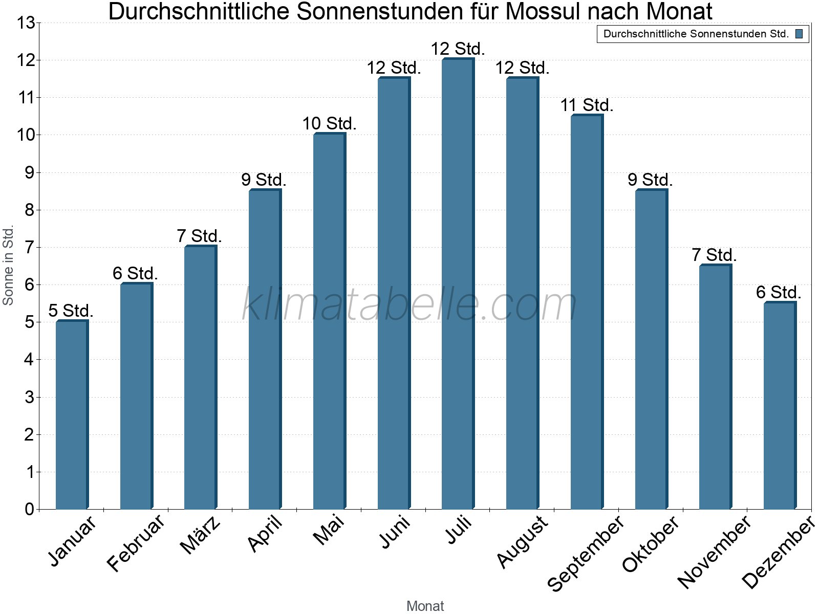 Monatliche Durchschnittswerte der täglichen Sonnenstunden im Jahresverlauf. Mossul.