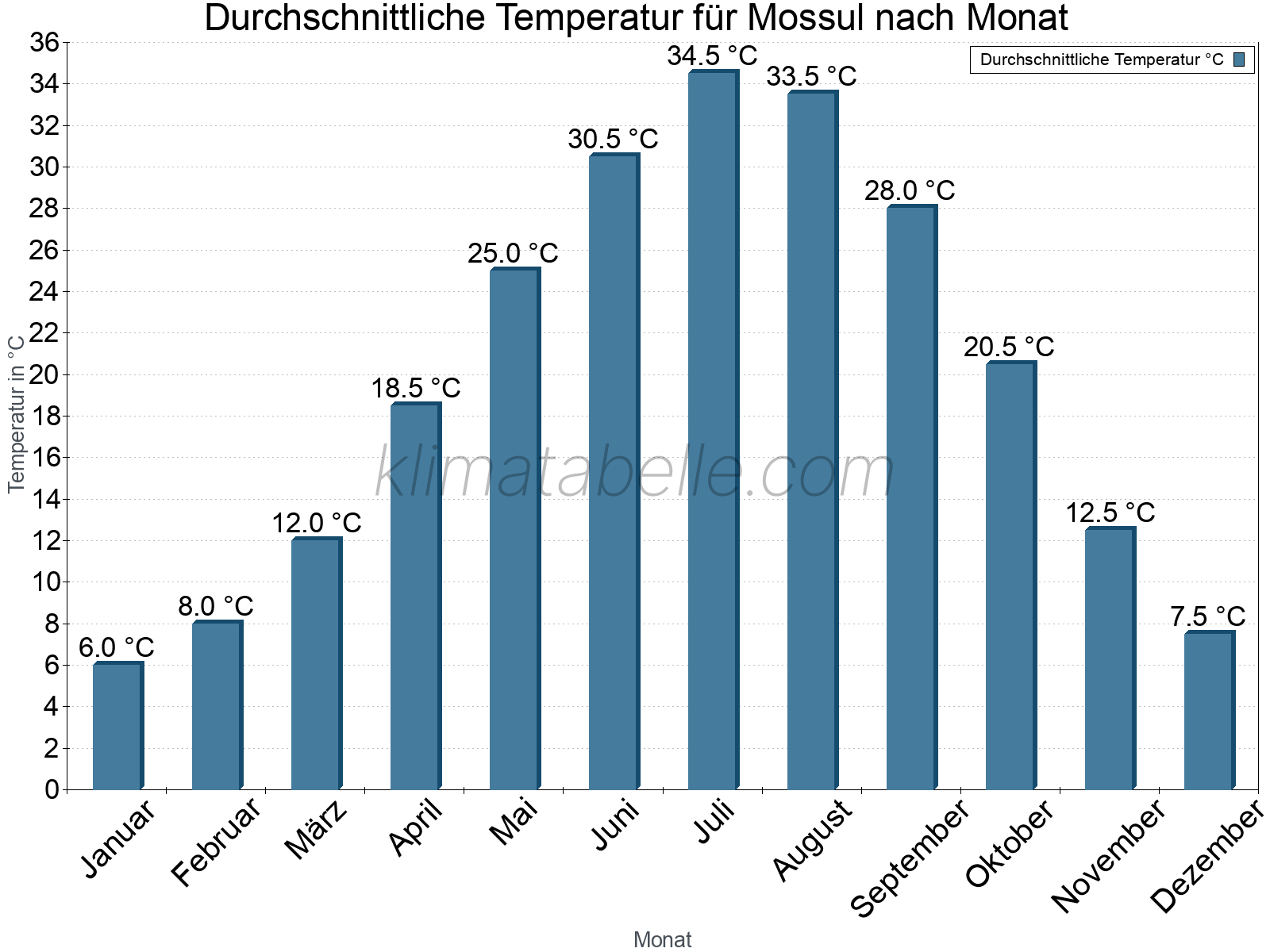 Jahresverlauf der gemittelten Temperatur je Monat. Mossul.