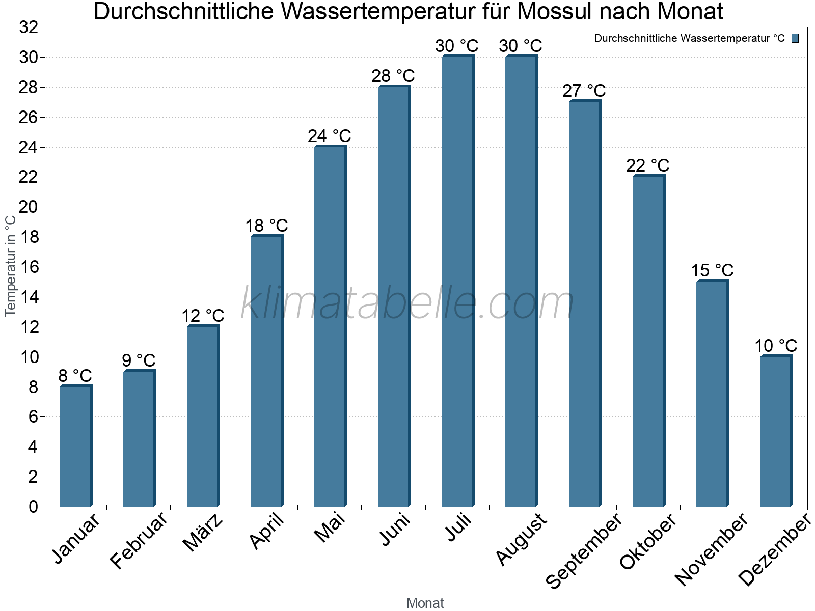 Monatliche Durchschnittstemperaturen des Wassers über das Jahr. Mossul.