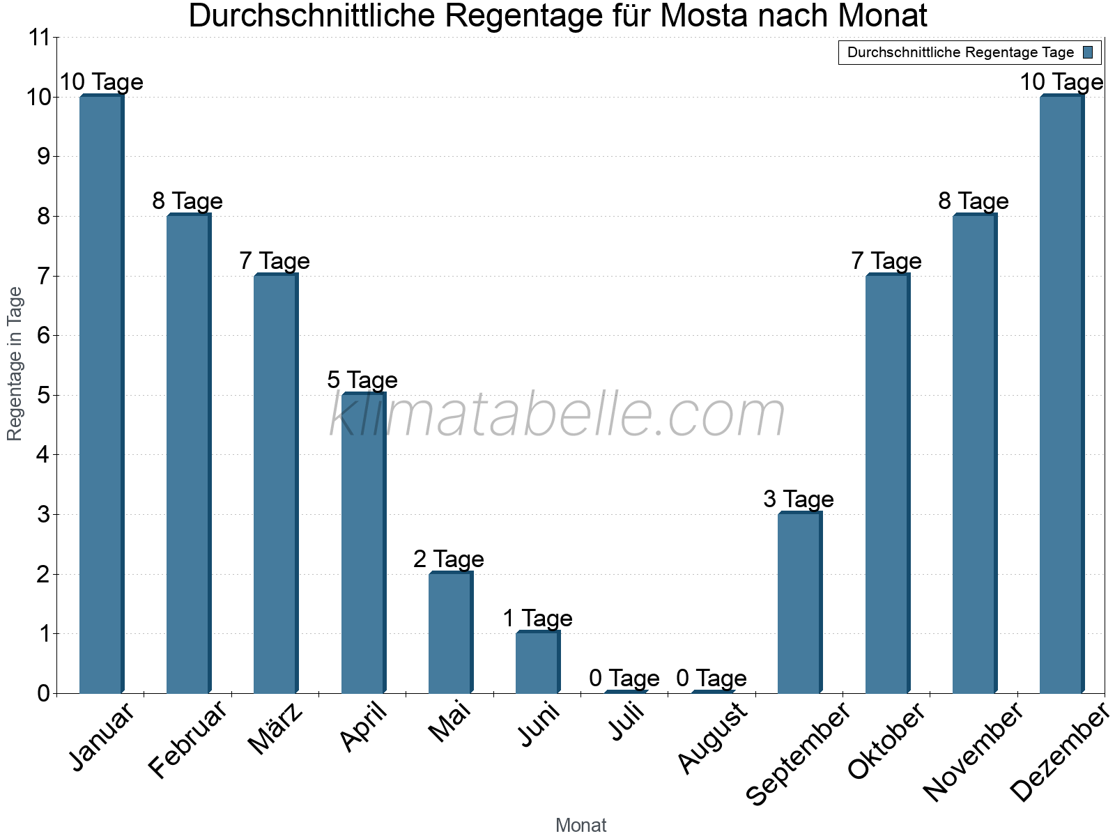 Monatliche Durchschnittswerte der Regentage im Jahresverlauf. Mosta.