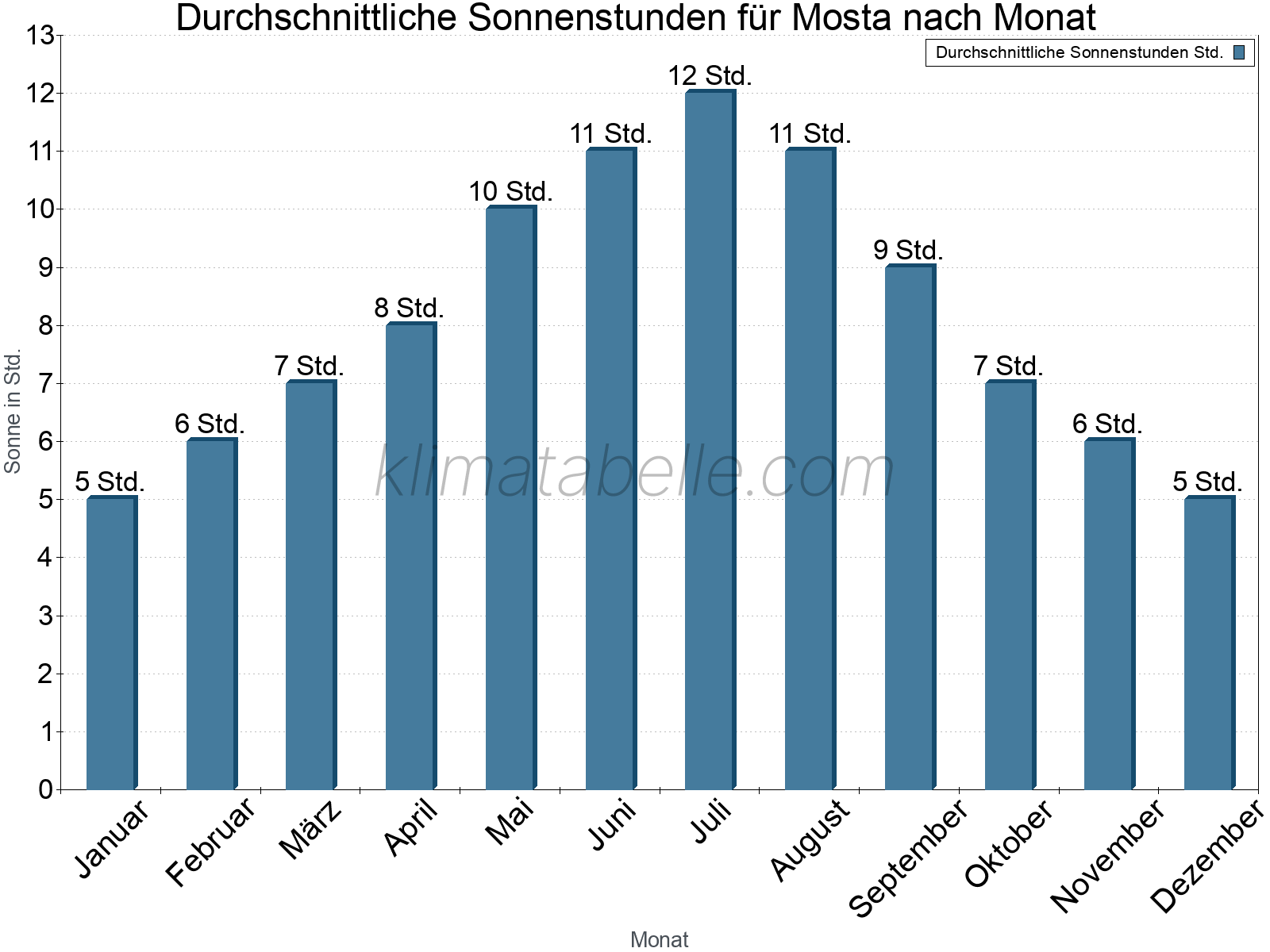 Monatliche Durchschnittswerte der täglichen Sonnenstunden im Jahresverlauf. Mosta.