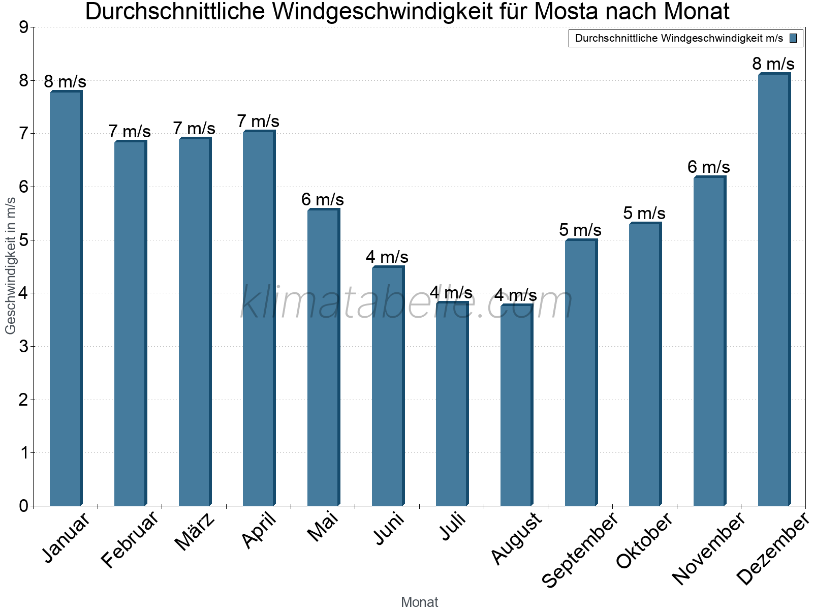 Monatliche Durchschnittswerte der Windgeschwindigkeit im Jahresverlauf. Mosta.