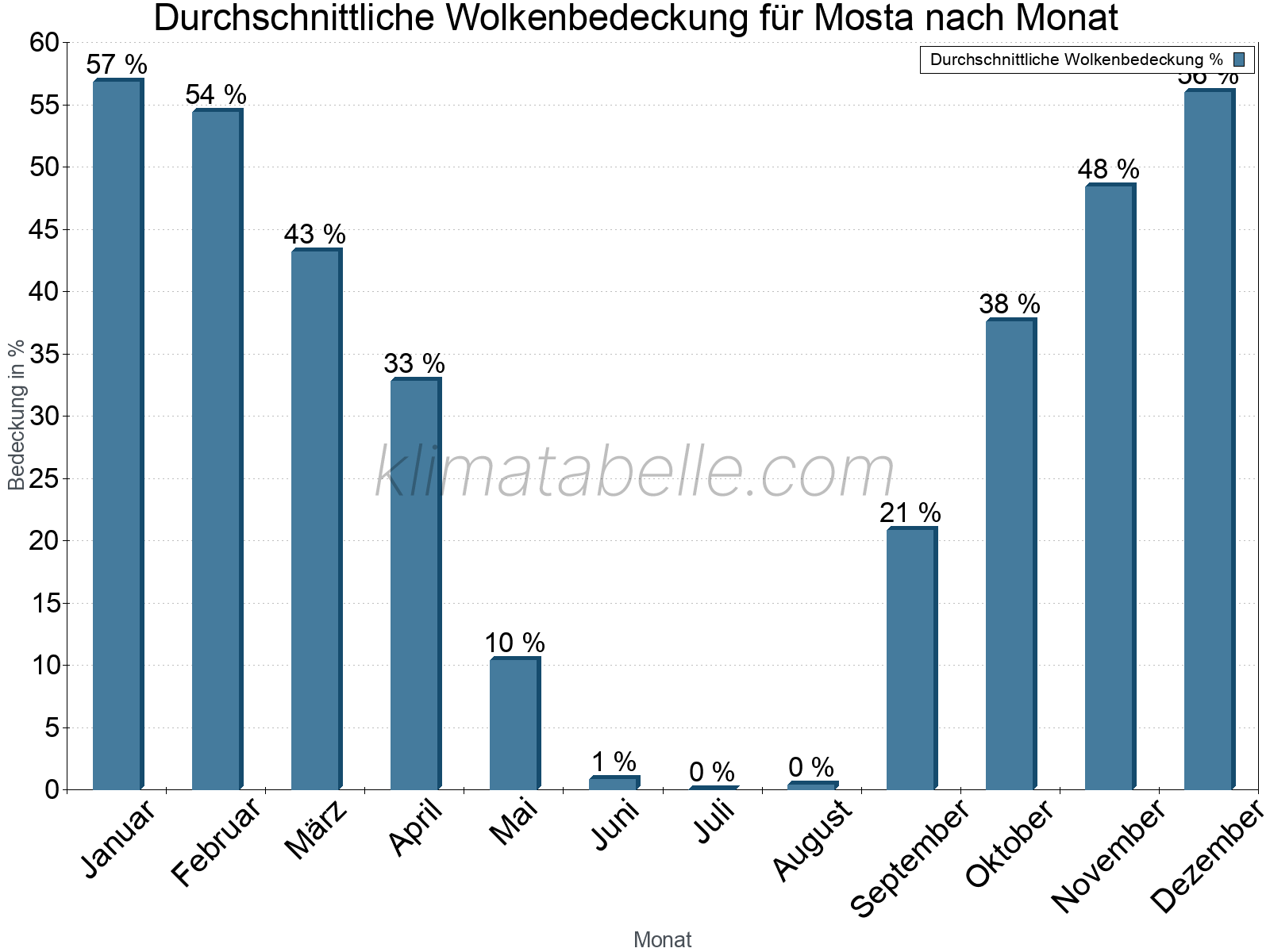 Jahresverlauf der gemittelten Bedeckung des Himmels je Monat. Dabei sind auch Nebelfelder (z.B. am Morgen) inkludiert. Zu beachten ist, dass die Skalierung der Y-Achse an die Datenwerte angepasst wird. Die Balkenhöhe steht nicht für absolute Prozentsätze wie 0% oder 100%, sondern für relative Mengen im Vergleich zu den minimalen bzw. maximalen Werten anderer Monate. Mosta.