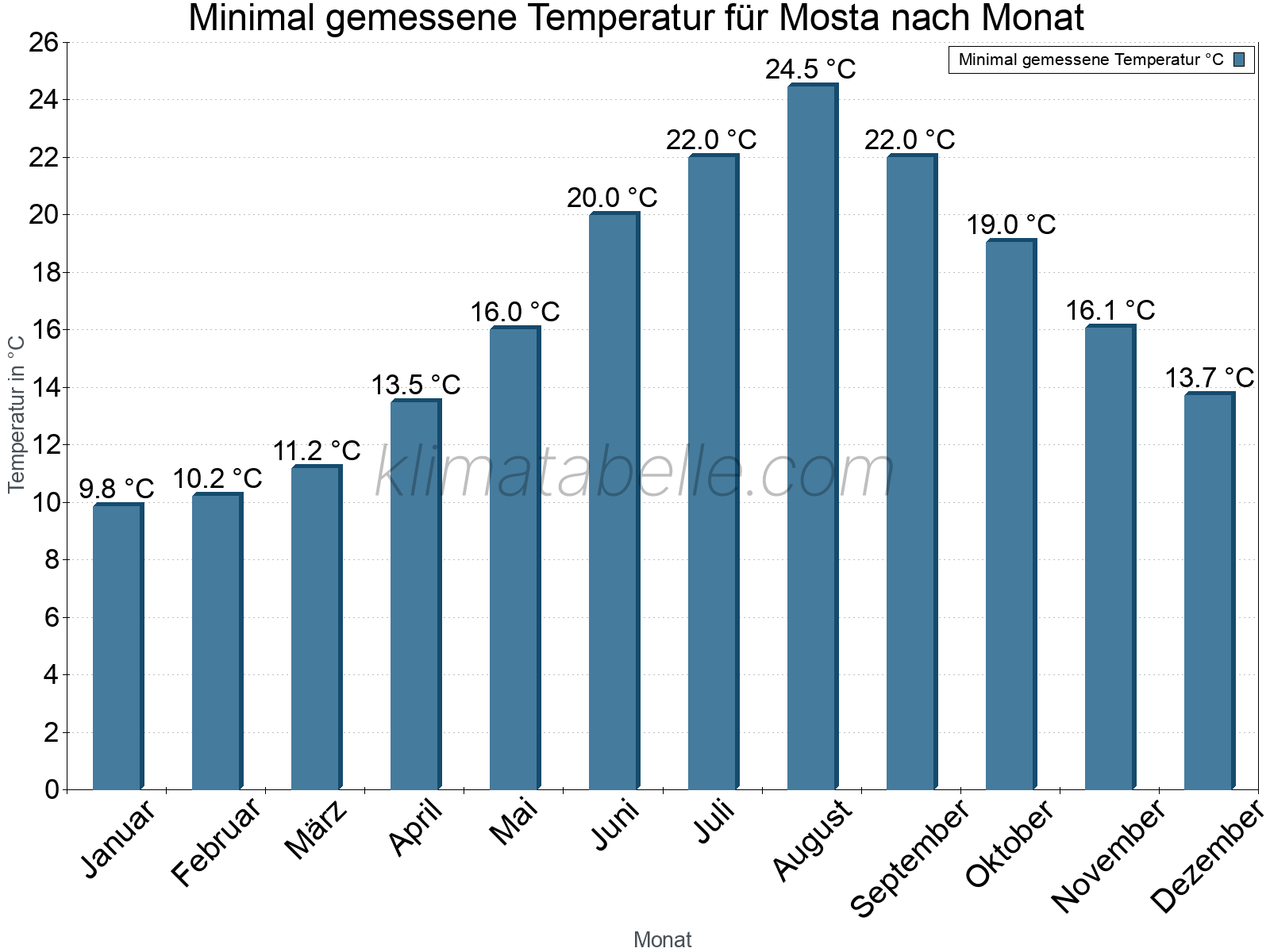 Jahresverlauf der Minimaltemperatur je Monat. Mosta.