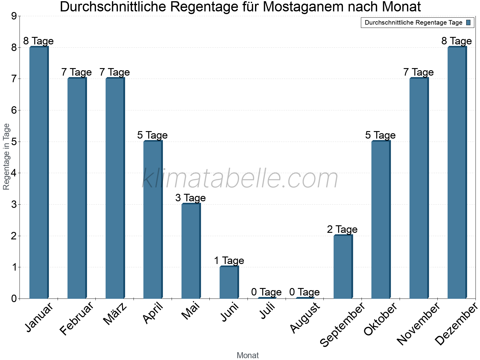 Monatliche Durchschnittswerte der Regentage im Jahresverlauf. Mostaganem.