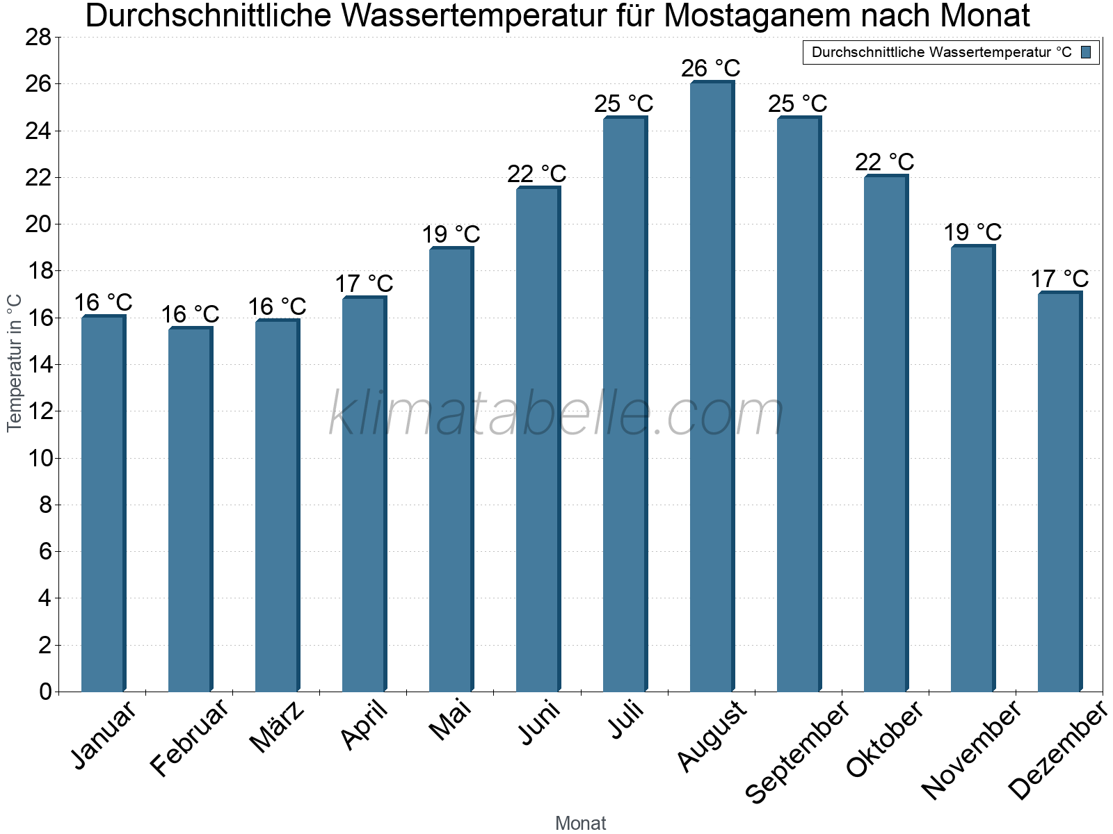 Monatliche Durchschnittstemperaturen des Wassers über das Jahr. Mostaganem.