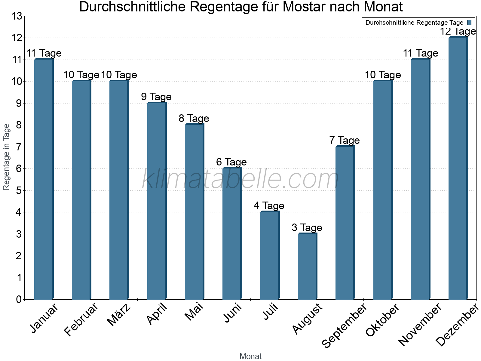 Monatliche Durchschnittswerte der Regentage im Jahresverlauf. Mostar.