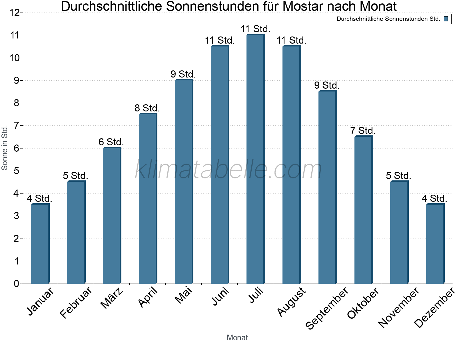 Monatliche Durchschnittswerte der täglichen Sonnenstunden im Jahresverlauf. Mostar.