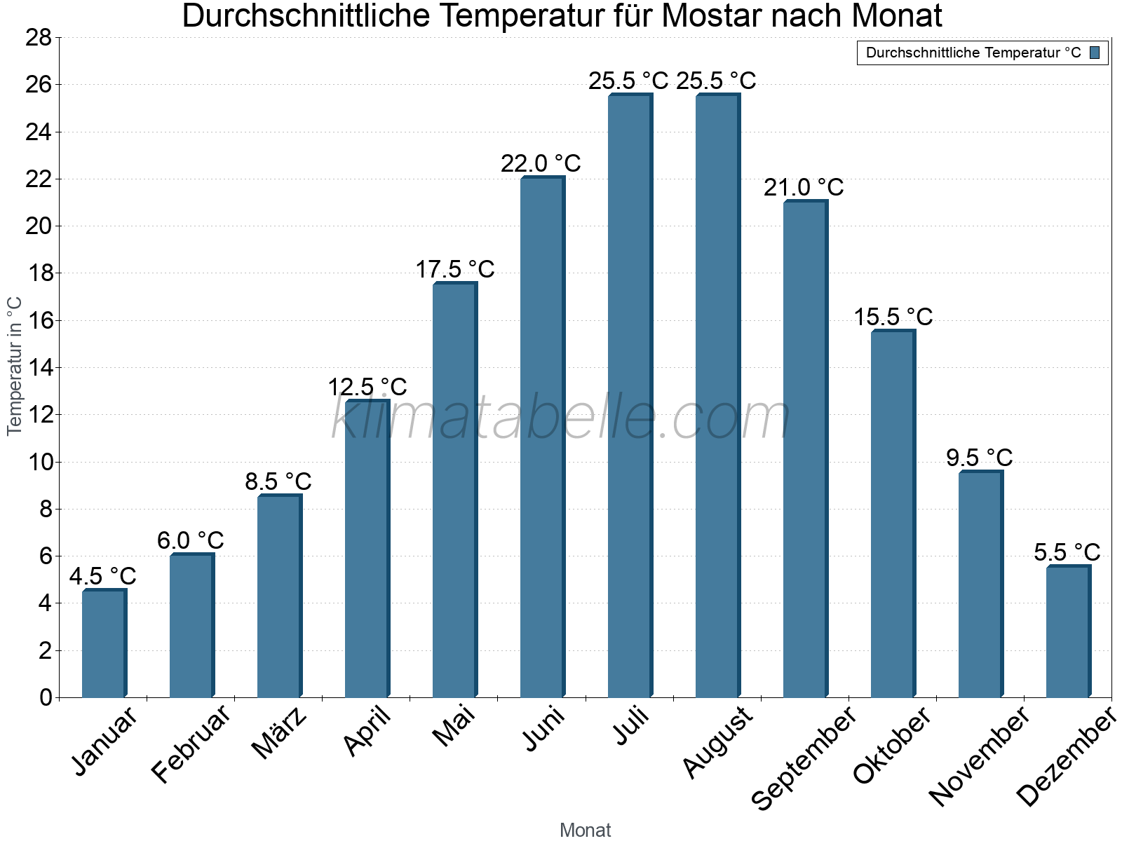 Jahresverlauf der gemittelten Temperatur je Monat. Mostar.