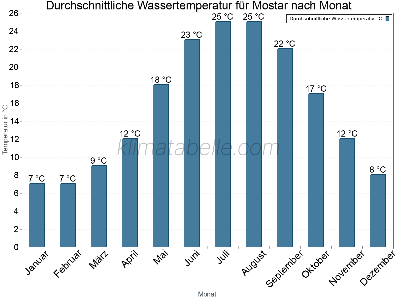 Monatliche Durchschnittstemperaturen des Wassers über das Jahr. Mostar.