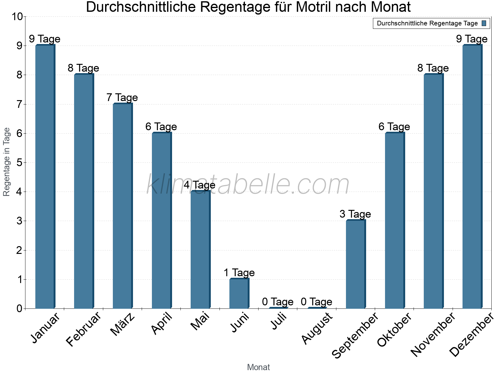 Monatliche Durchschnittswerte der Regentage im Jahresverlauf. Motril.