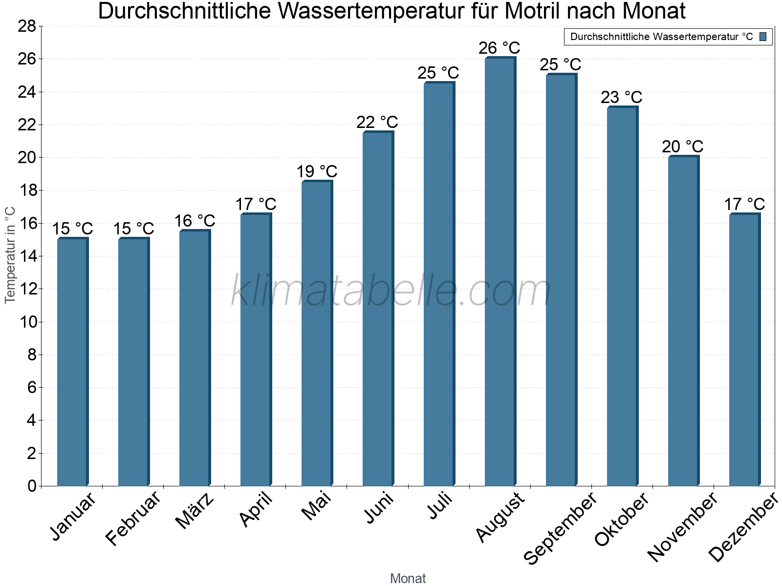 Monatliche Durchschnittstemperaturen des Wassers über das Jahr. Motril.