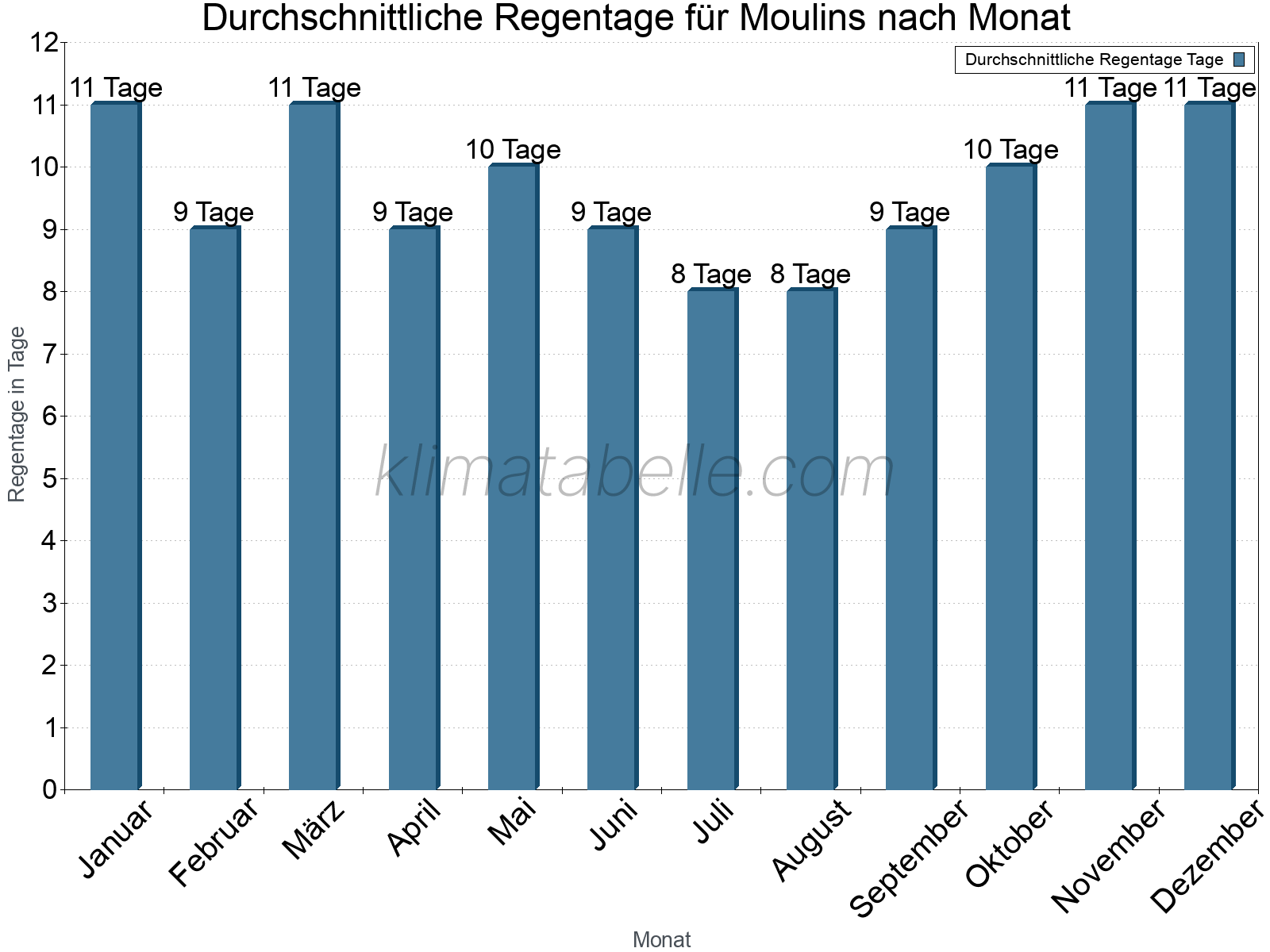 Monatliche Durchschnittswerte der Regentage im Jahresverlauf. Moulins.