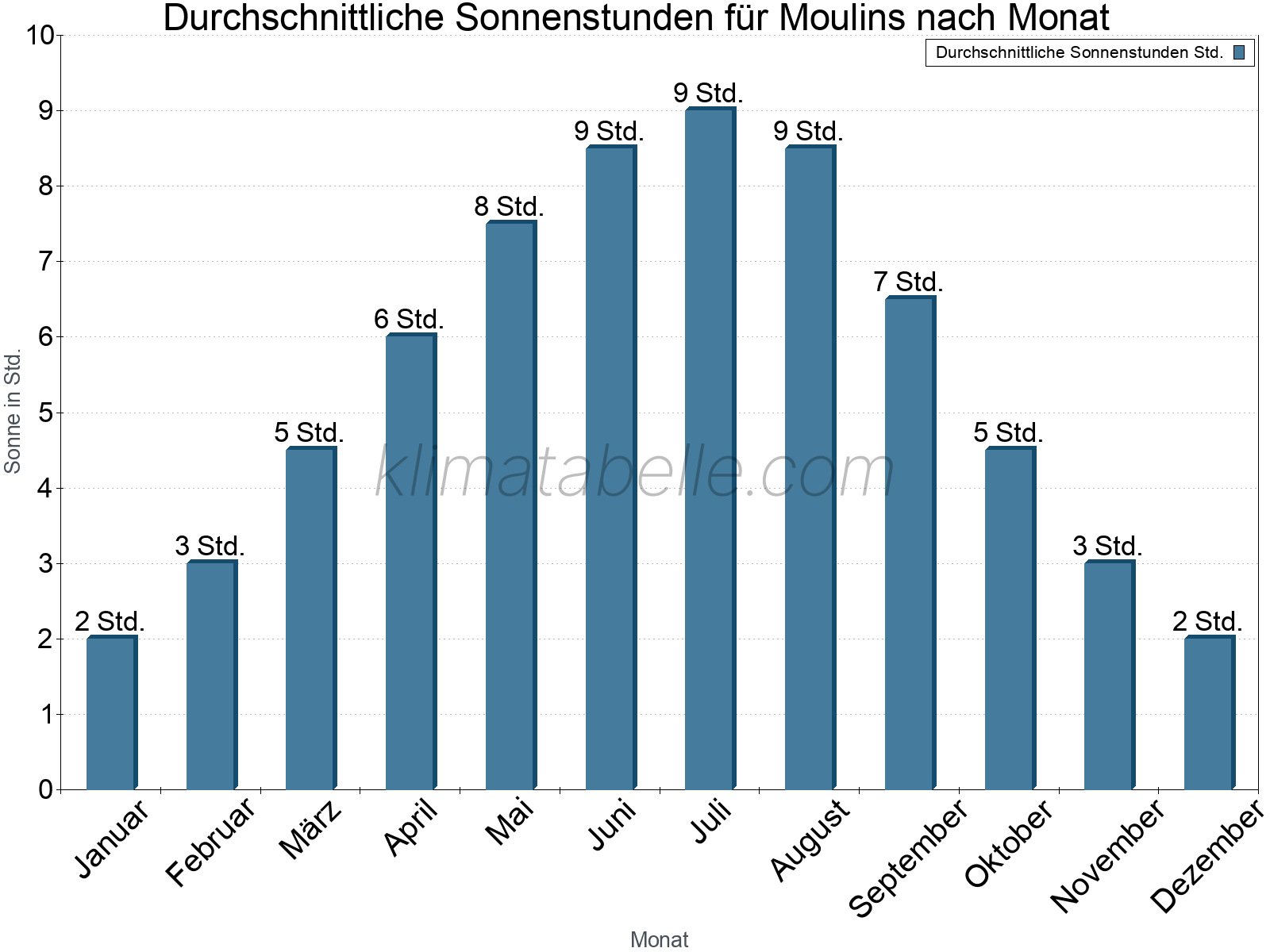 Monatliche Durchschnittswerte der täglichen Sonnenstunden im Jahresverlauf. Moulins.