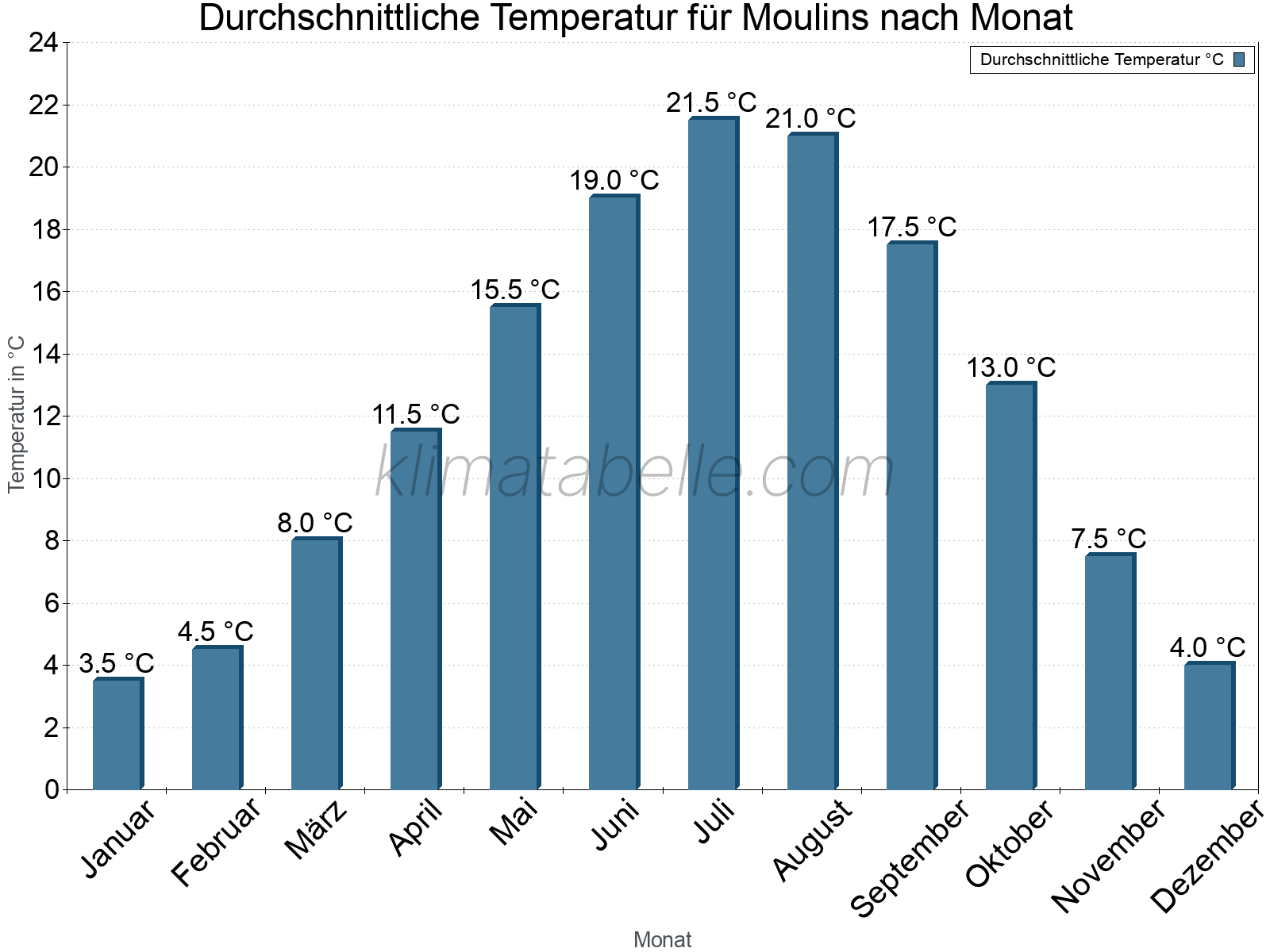 Jahresverlauf der gemittelten Temperatur je Monat. Moulins.