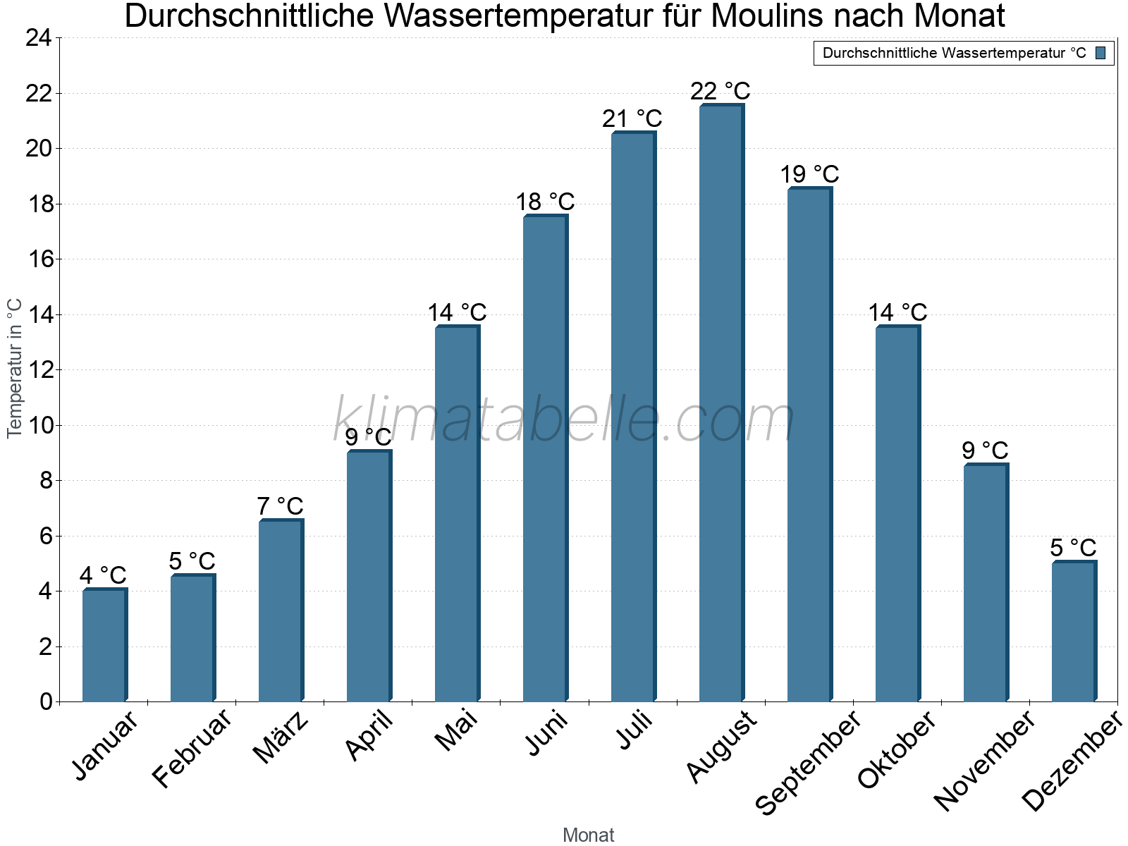 Monatliche Durchschnittstemperaturen des Wassers über das Jahr. Moulins.