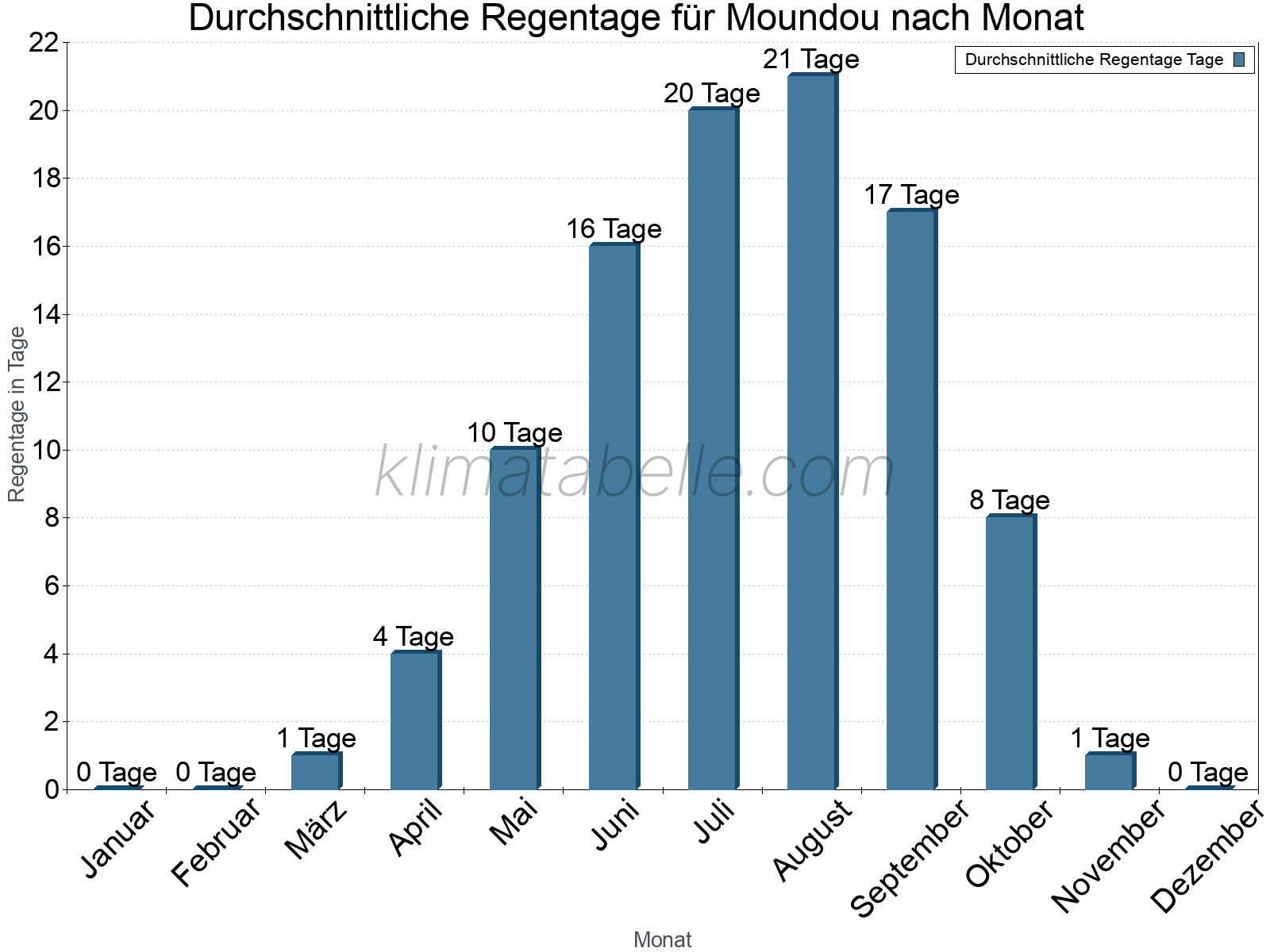 Monatliche Durchschnittswerte der Regentage im Jahresverlauf. Moundou.