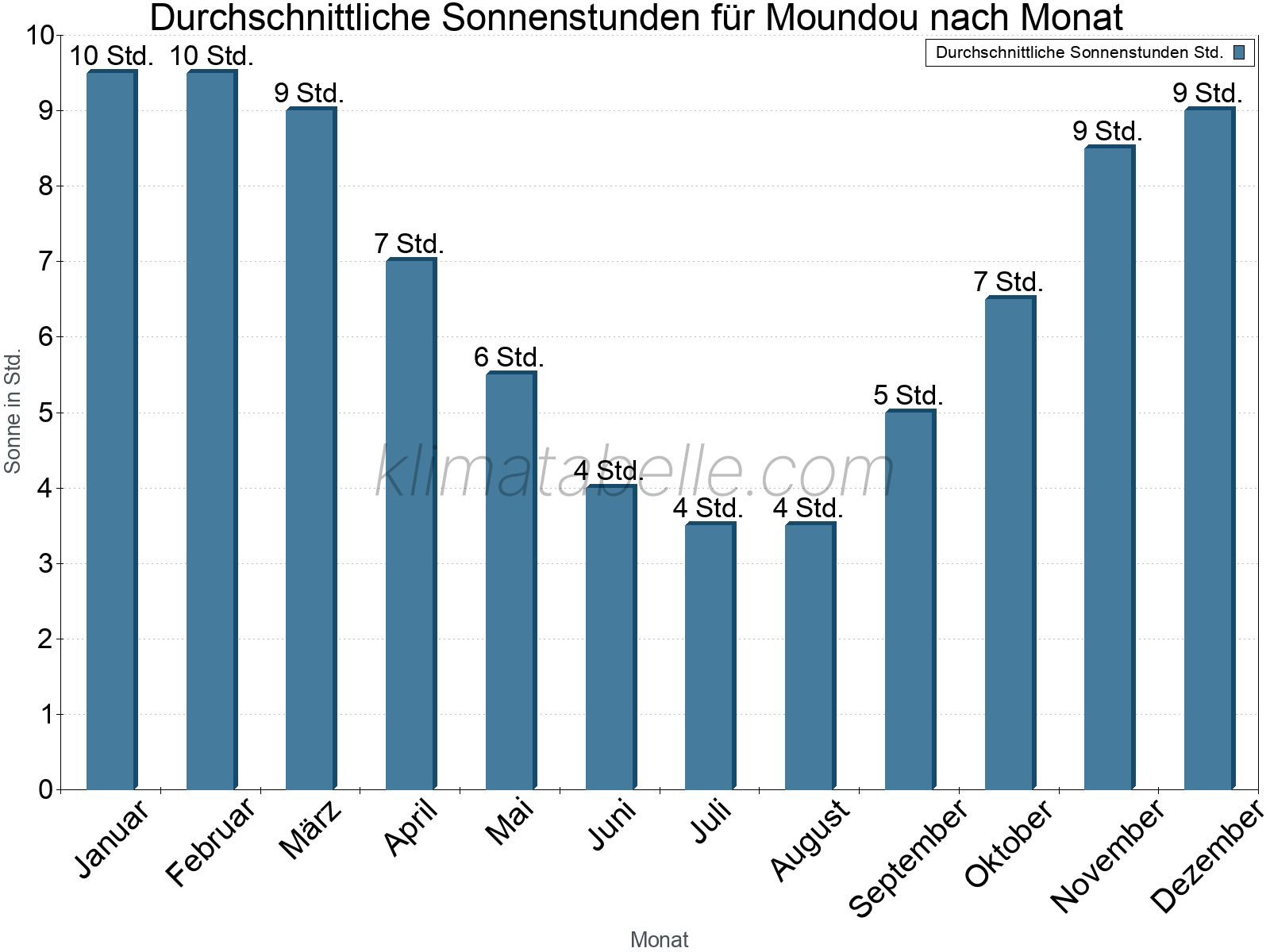 Monatliche Durchschnittswerte der täglichen Sonnenstunden im Jahresverlauf. Moundou.