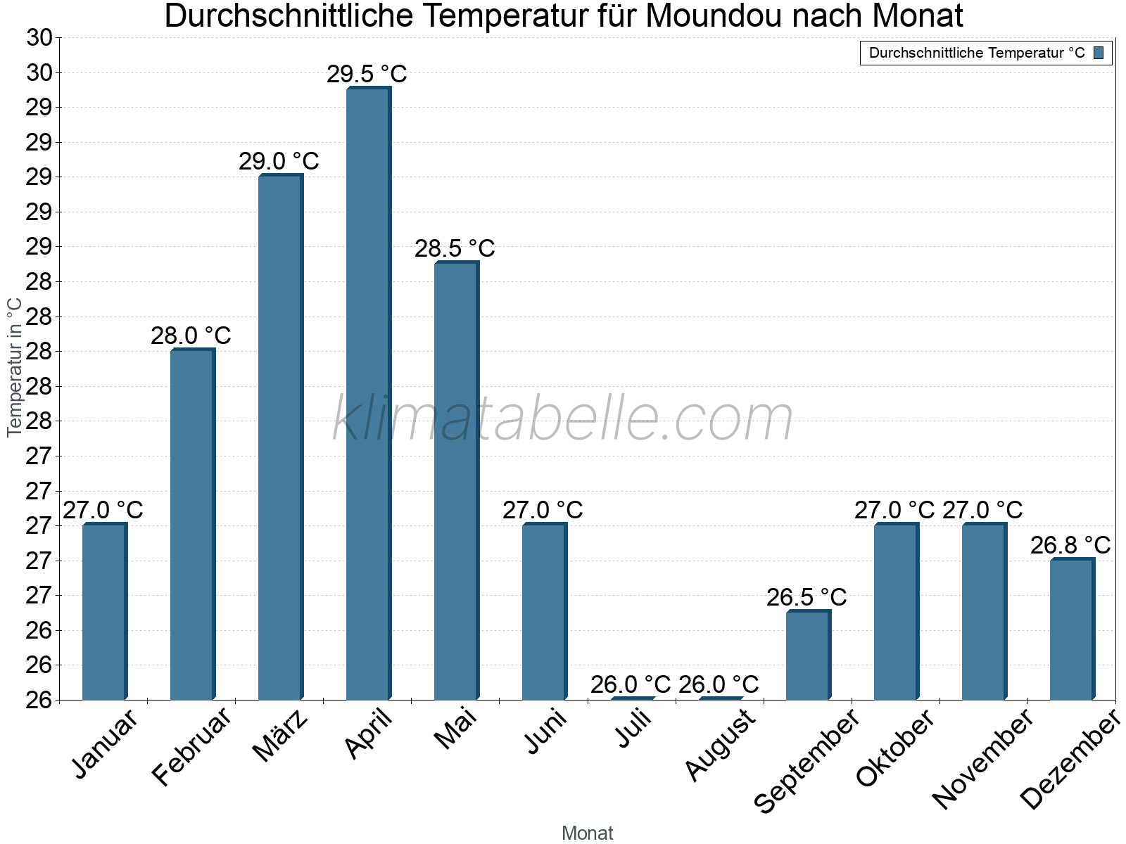 Jahresverlauf der gemittelten Temperatur je Monat. Moundou.