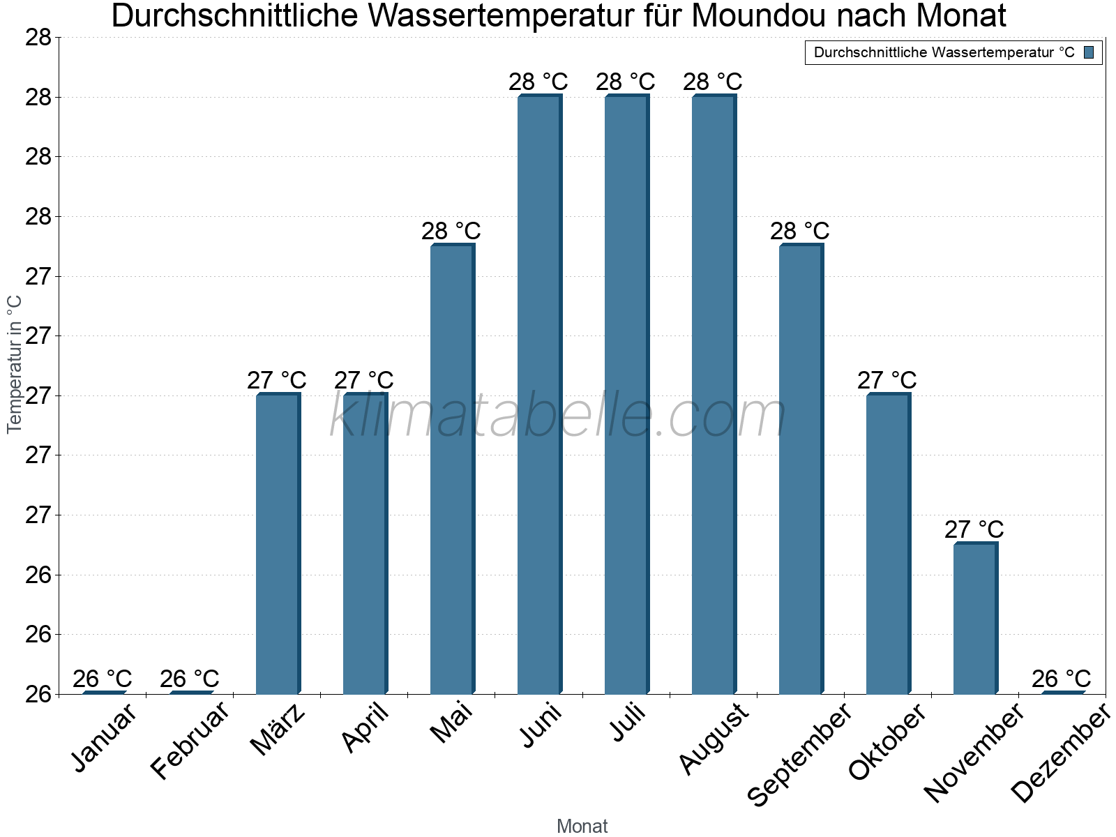 Monatliche Durchschnittstemperaturen des Wassers über das Jahr. Moundou.